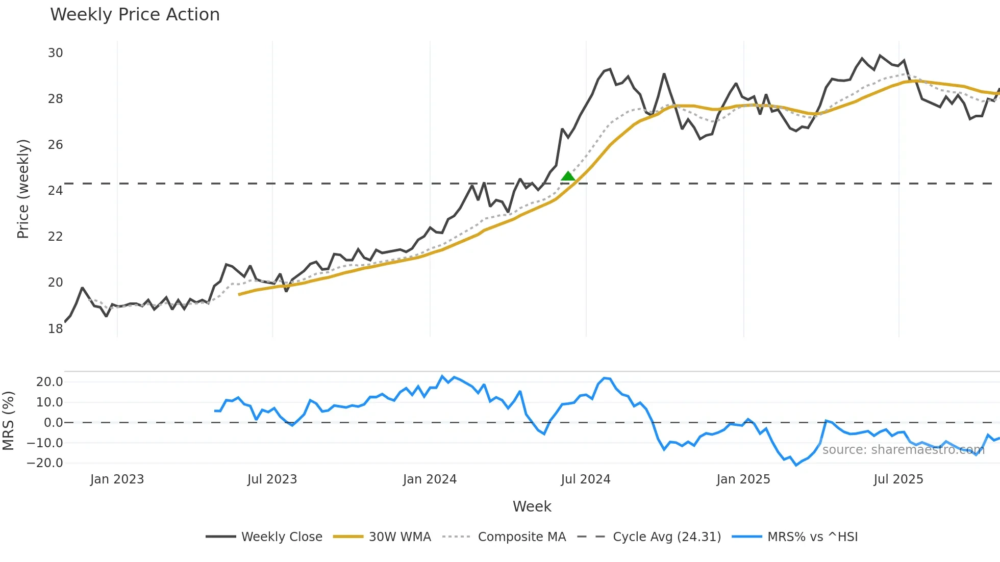 600900 weekly Price Action chart, closing 2025-10-27