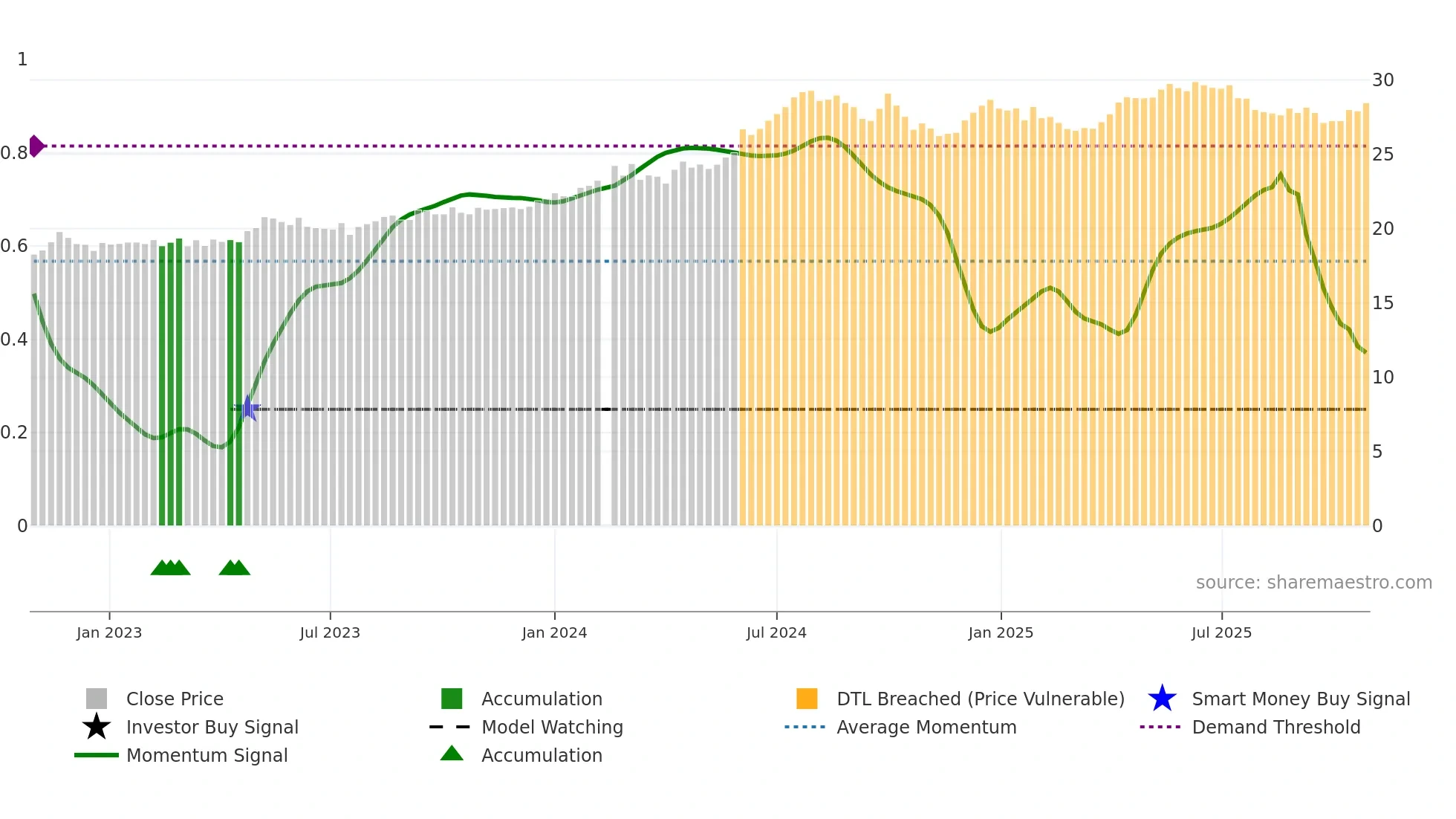 600900 weekly Smart Money chart