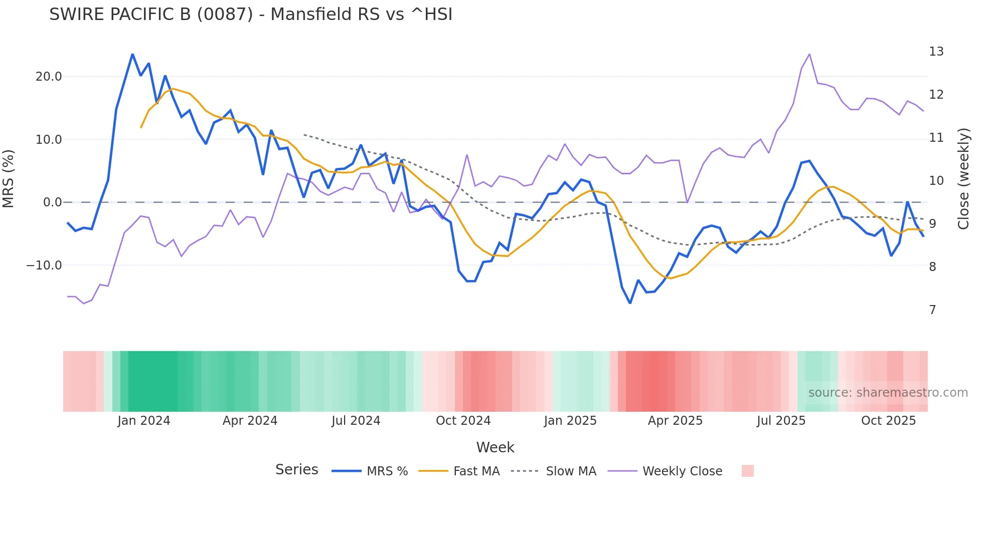 0087 Mansfield Relative Strength chart