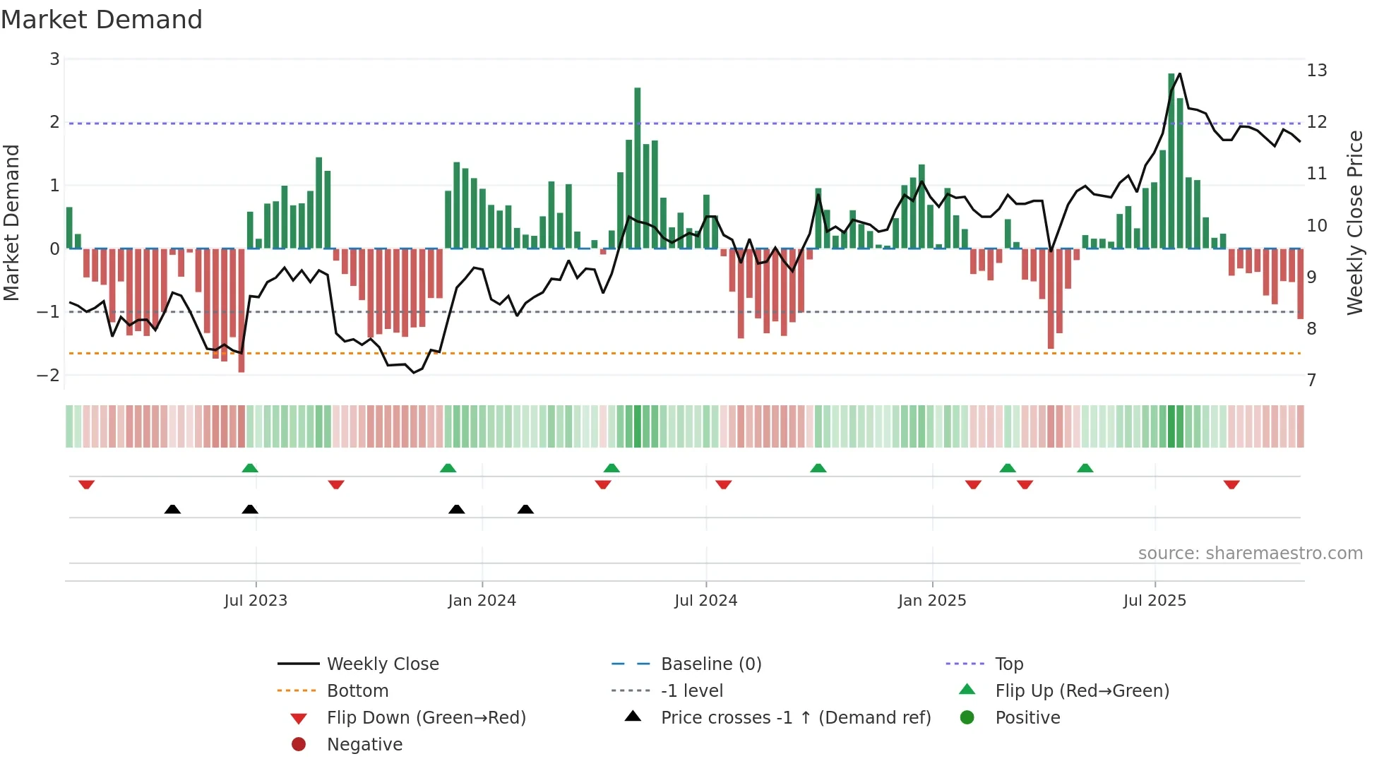0087 weekly Market Demand chart