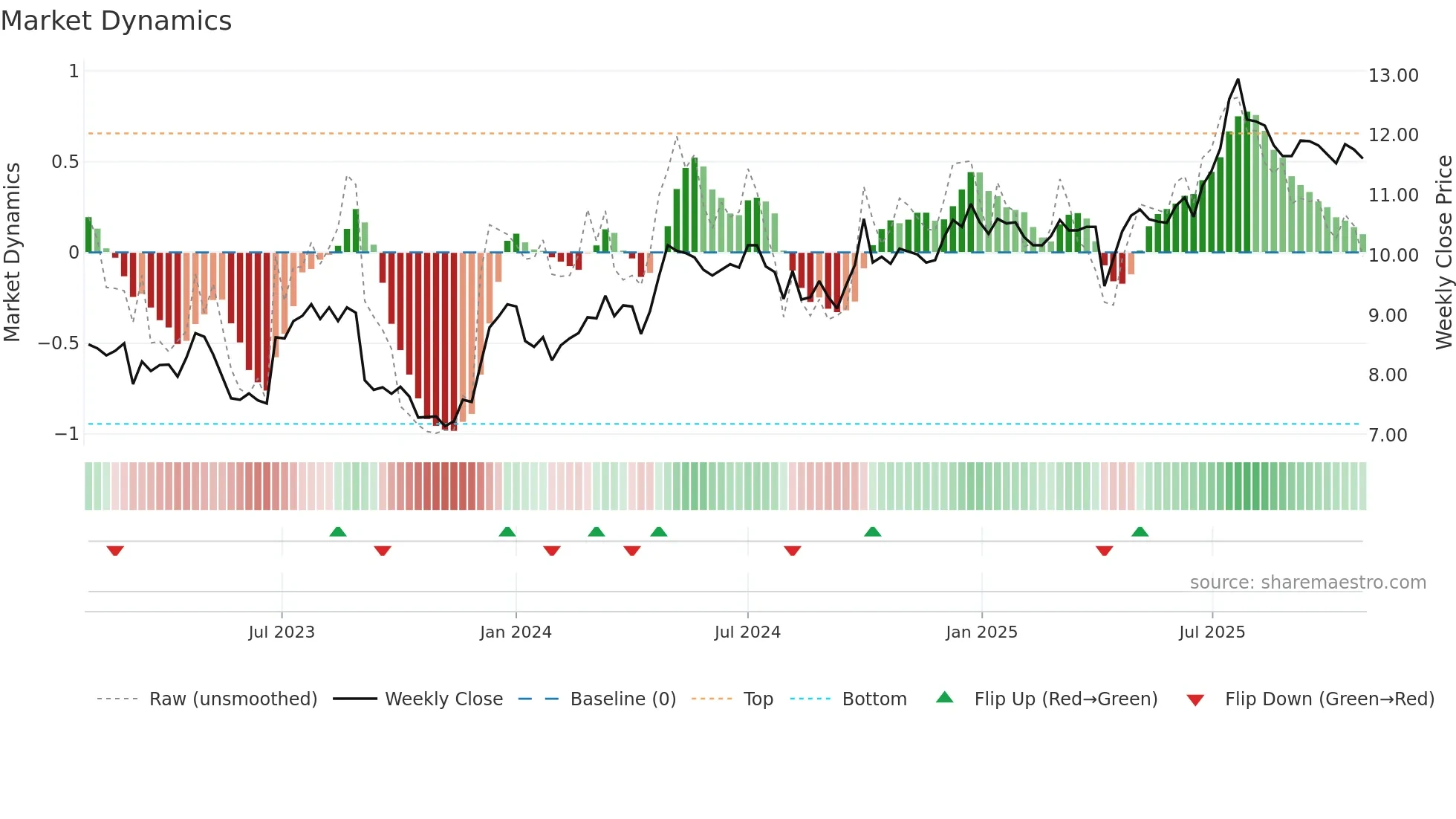 0087 weekly Market Dynamics chart