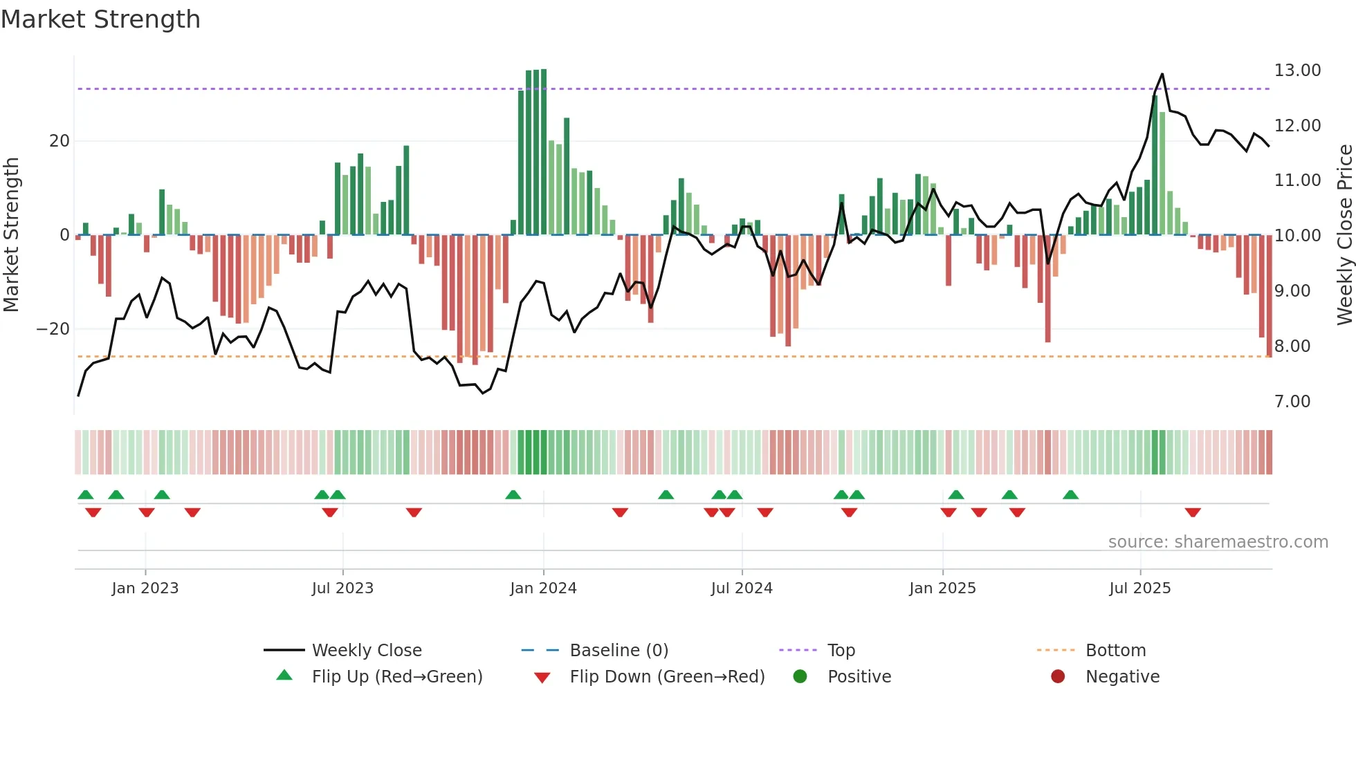 0087 weekly Market Strength chart