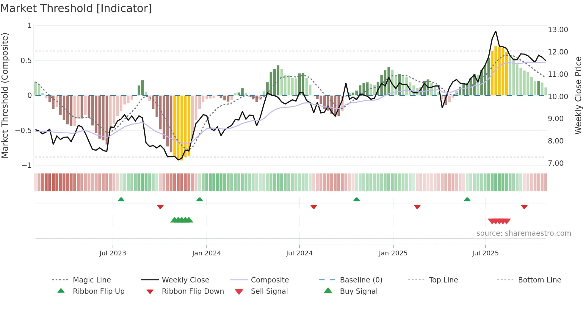 0087 weekly Market Threshold chart