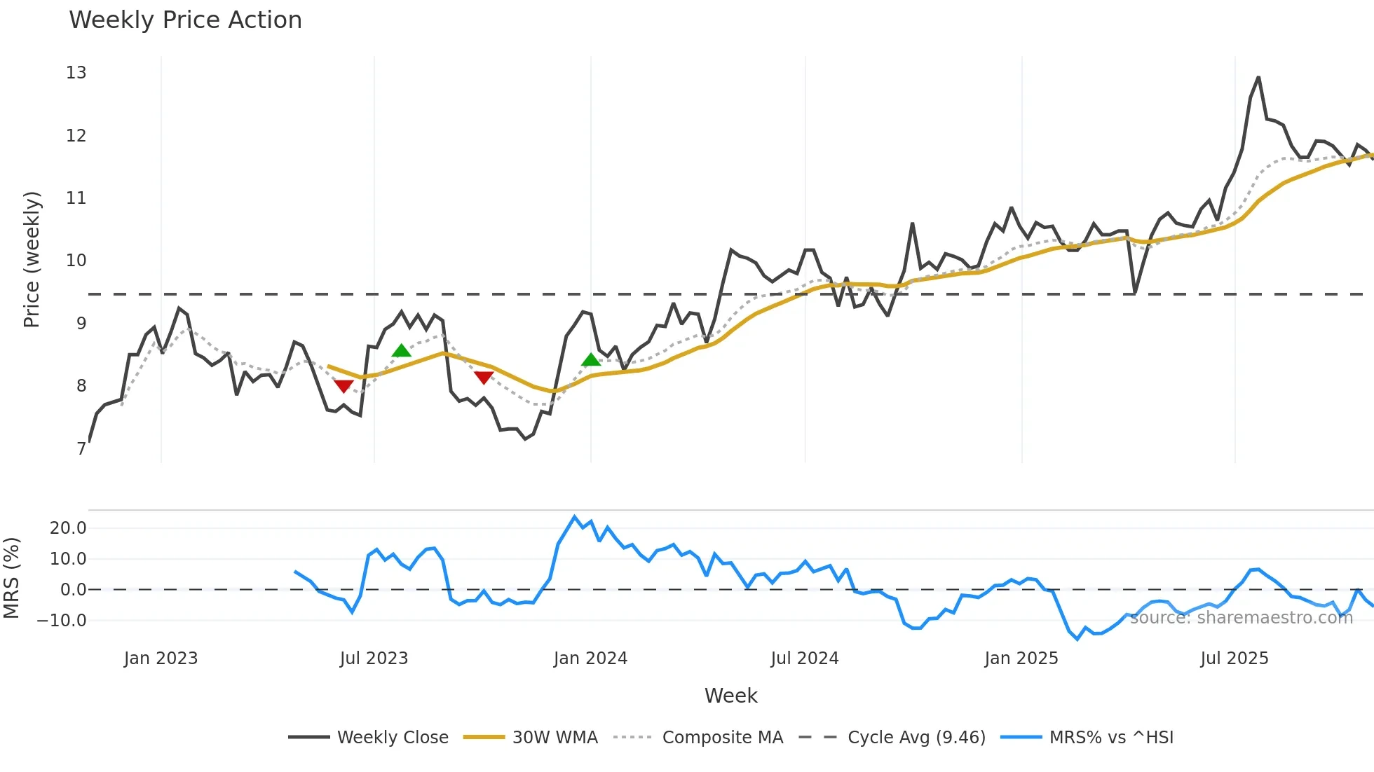0087 weekly Price Action chart, closing 2025-10-27