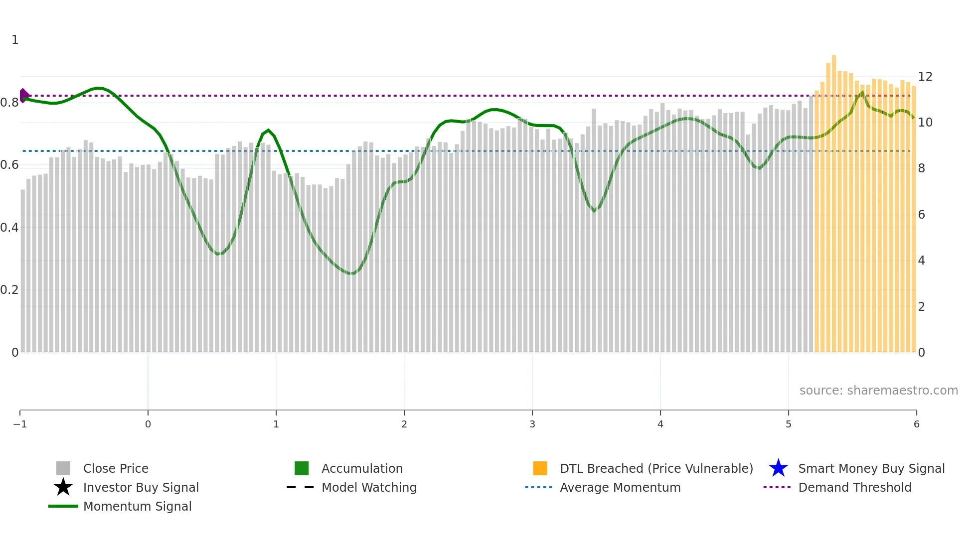 0087 weekly Smart Money chart