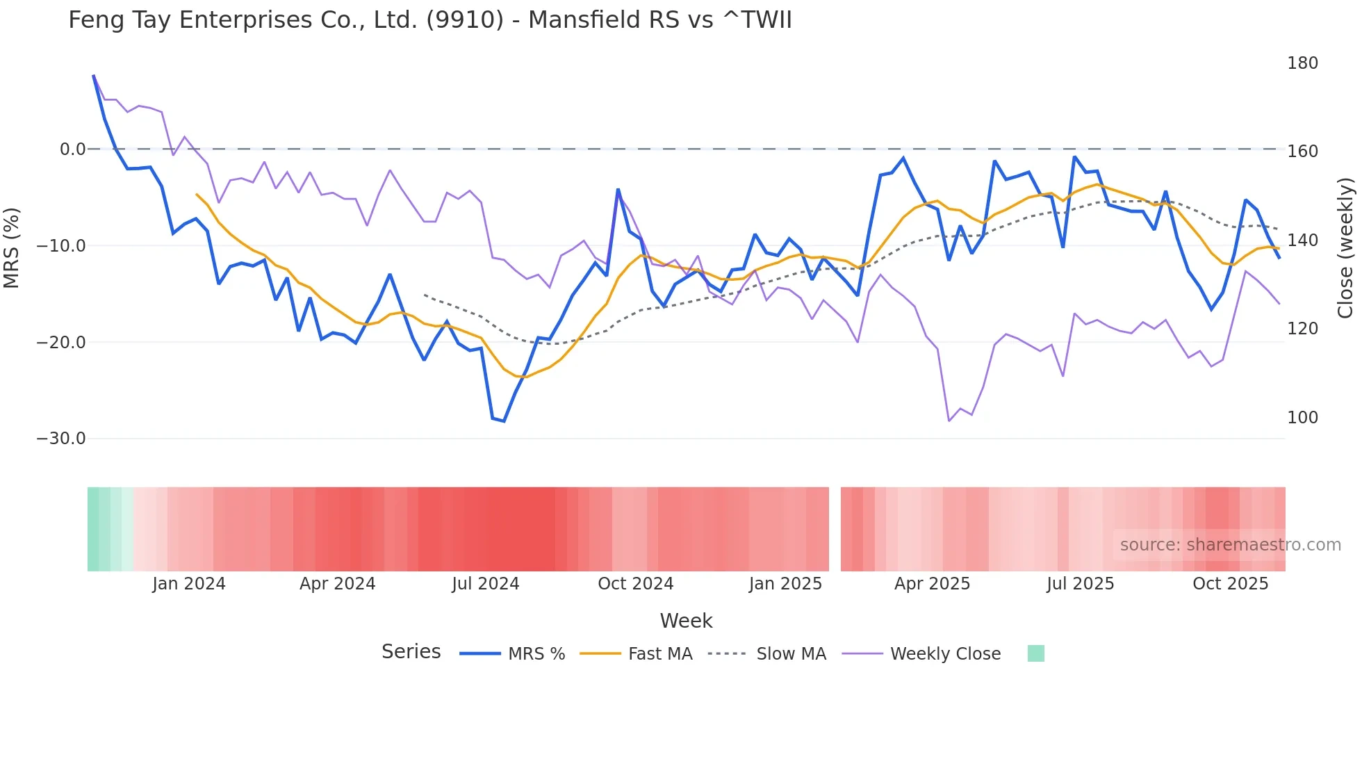 9910 Mansfield Relative Strength chart