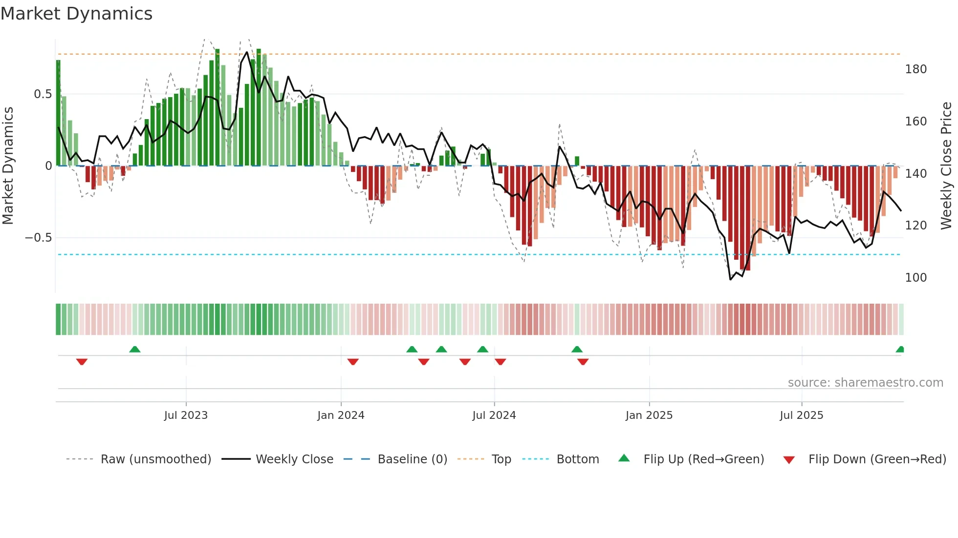 9910 weekly Market Dynamics chart