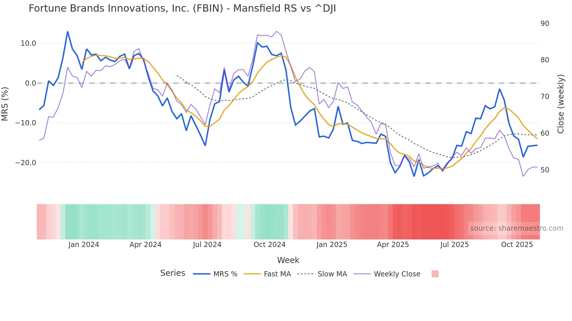 FBIN Mansfield Relative Strength chart