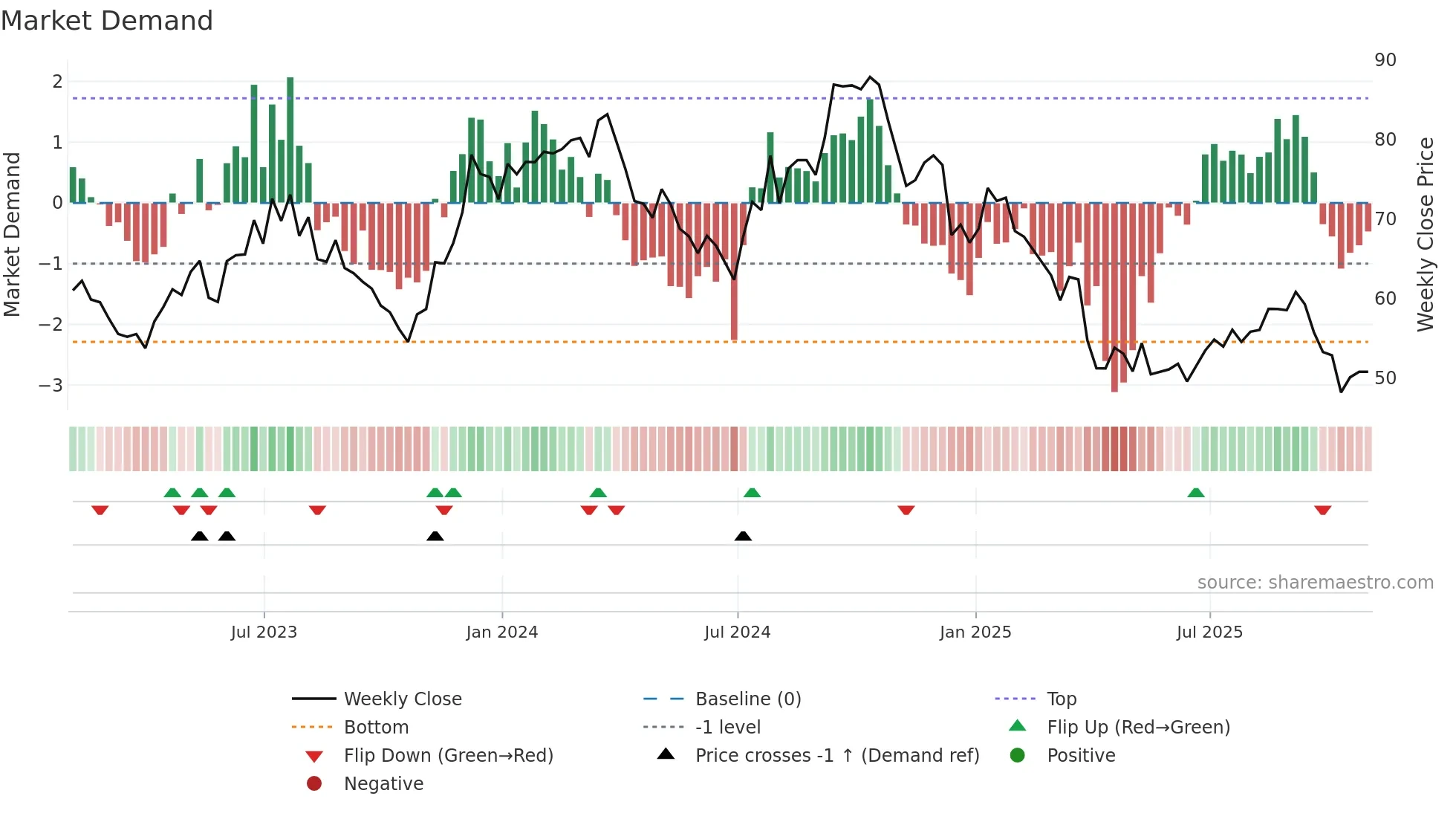 FBIN weekly Market Demand chart