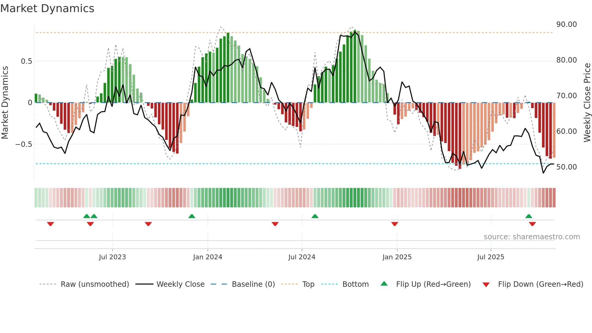 FBIN weekly Market Dynamics chart