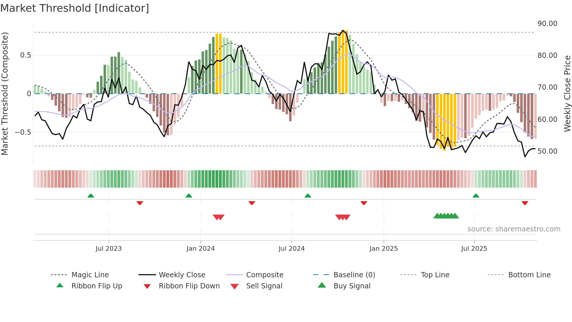 FBIN weekly Market Threshold chart