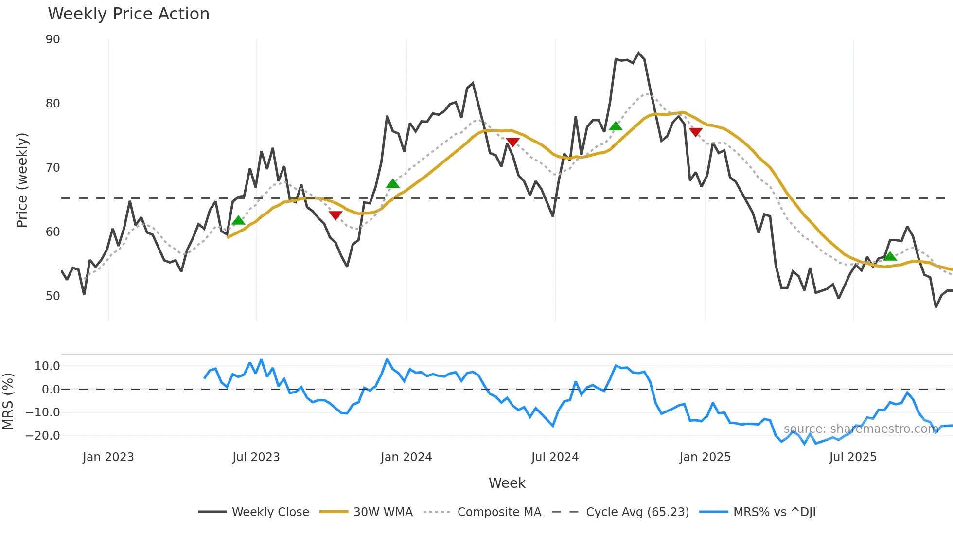 FBIN weekly Price Action chart, closing 2025-10-31