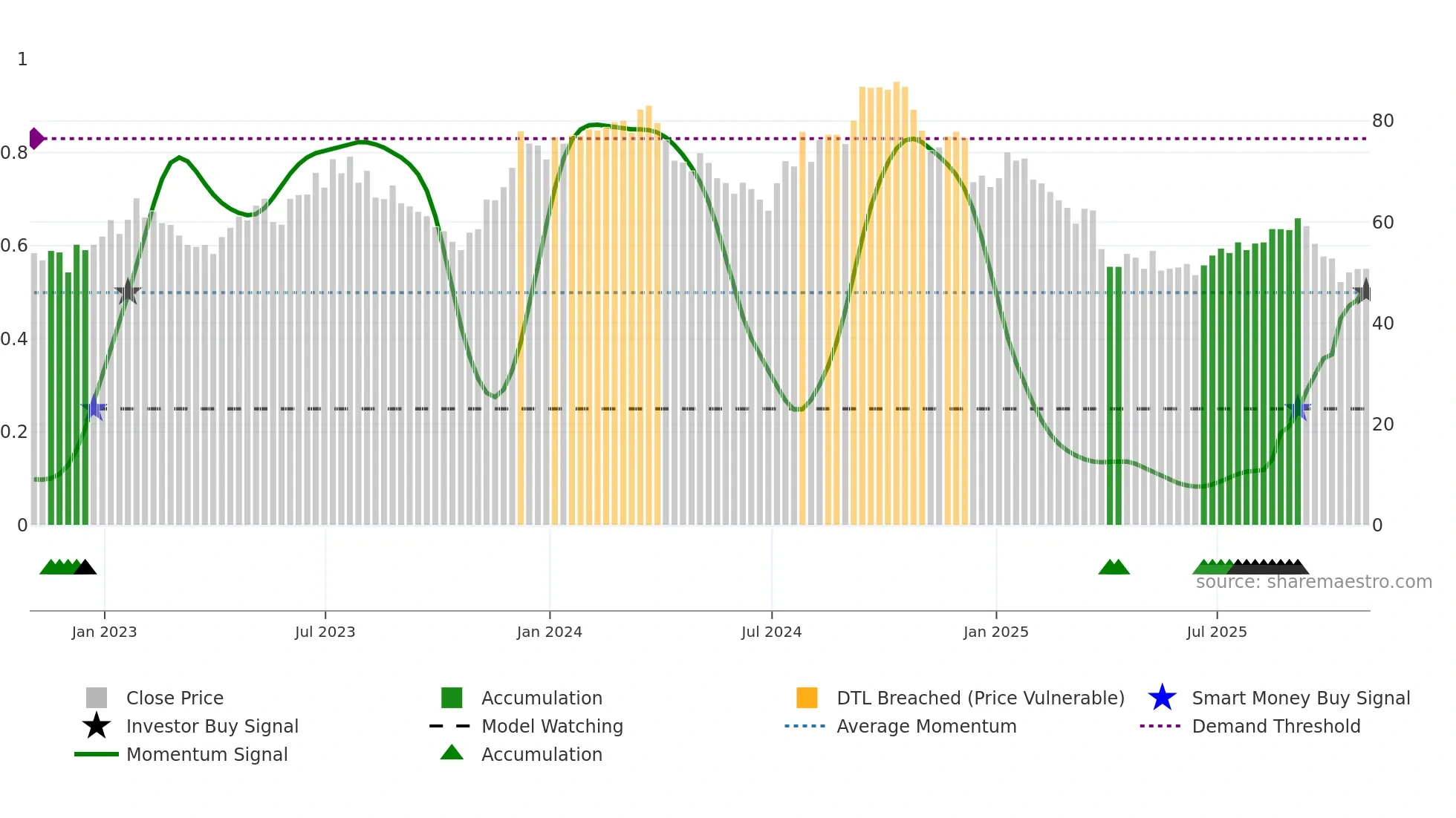 FBIN weekly Smart Money chart