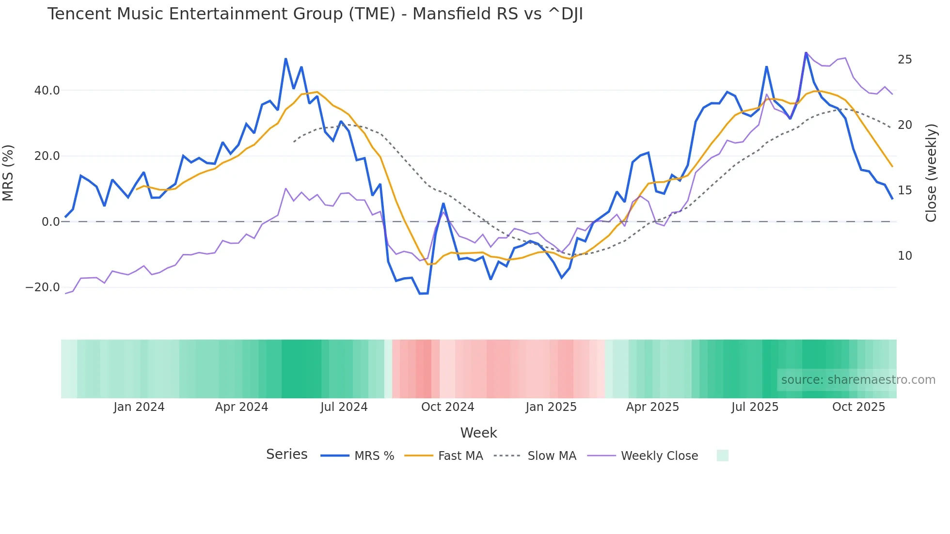 TME Mansfield Relative Strength chart