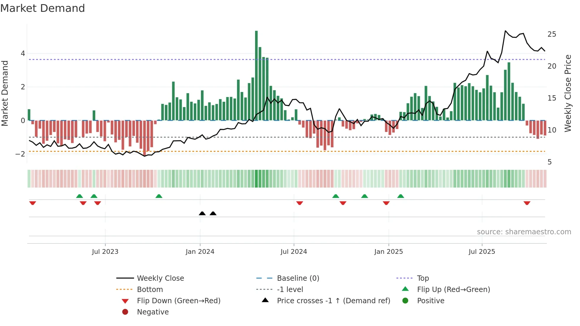 TME weekly Market Demand chart
