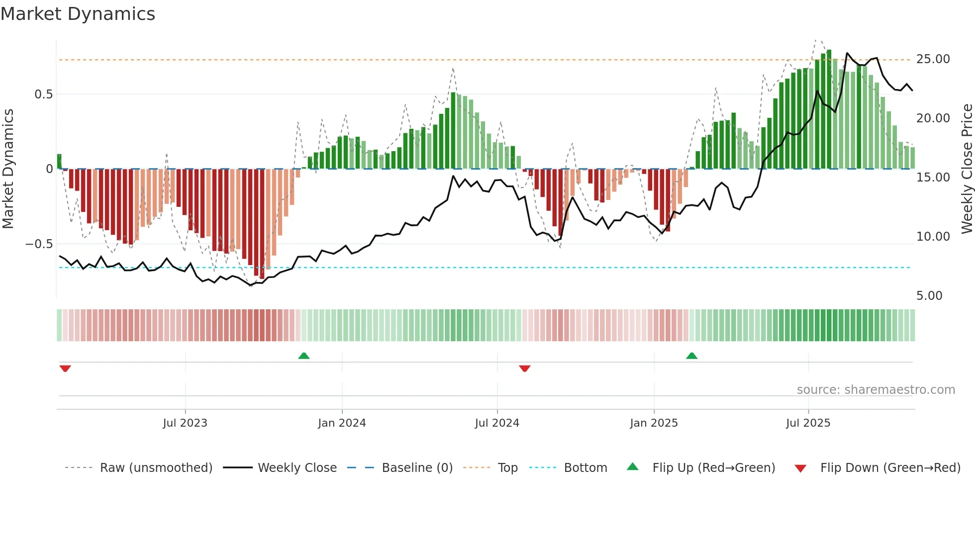 TME weekly Market Dynamics chart