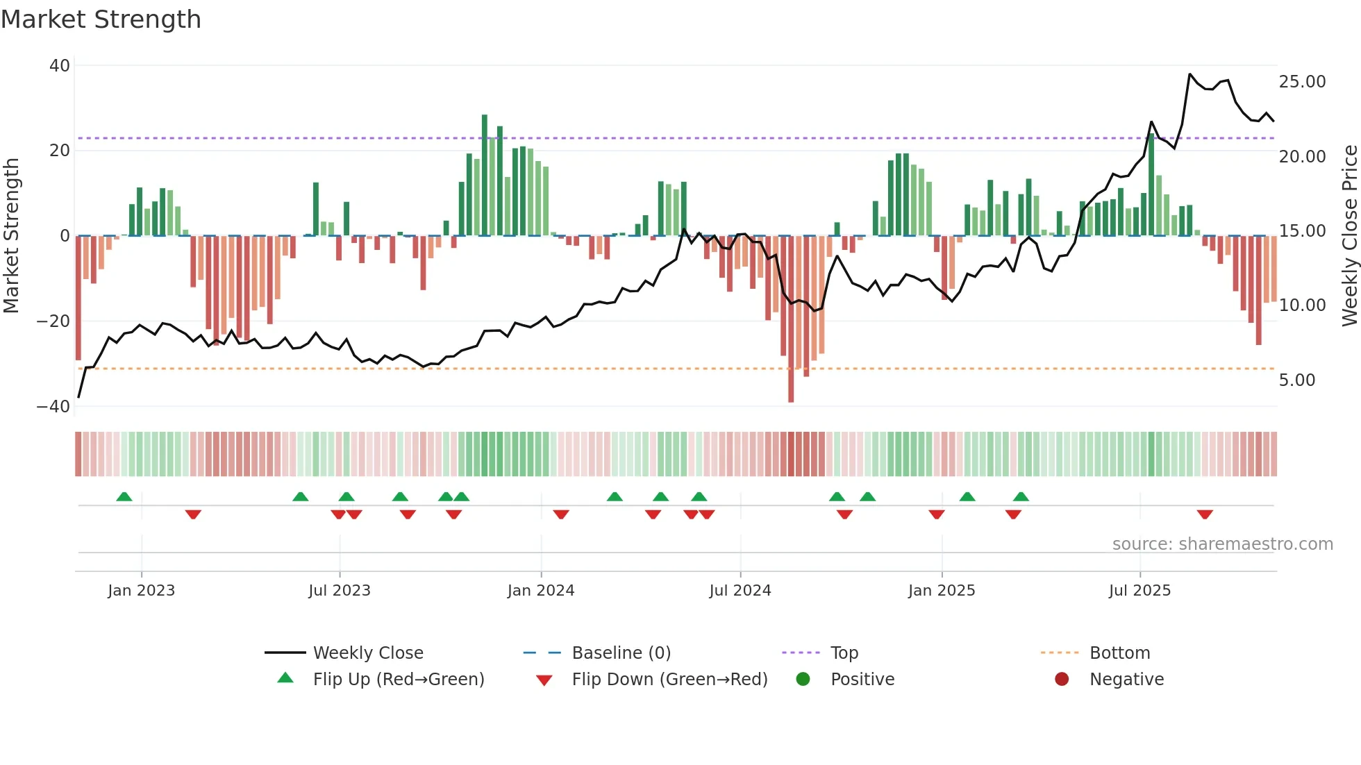 TME weekly Market Strength chart