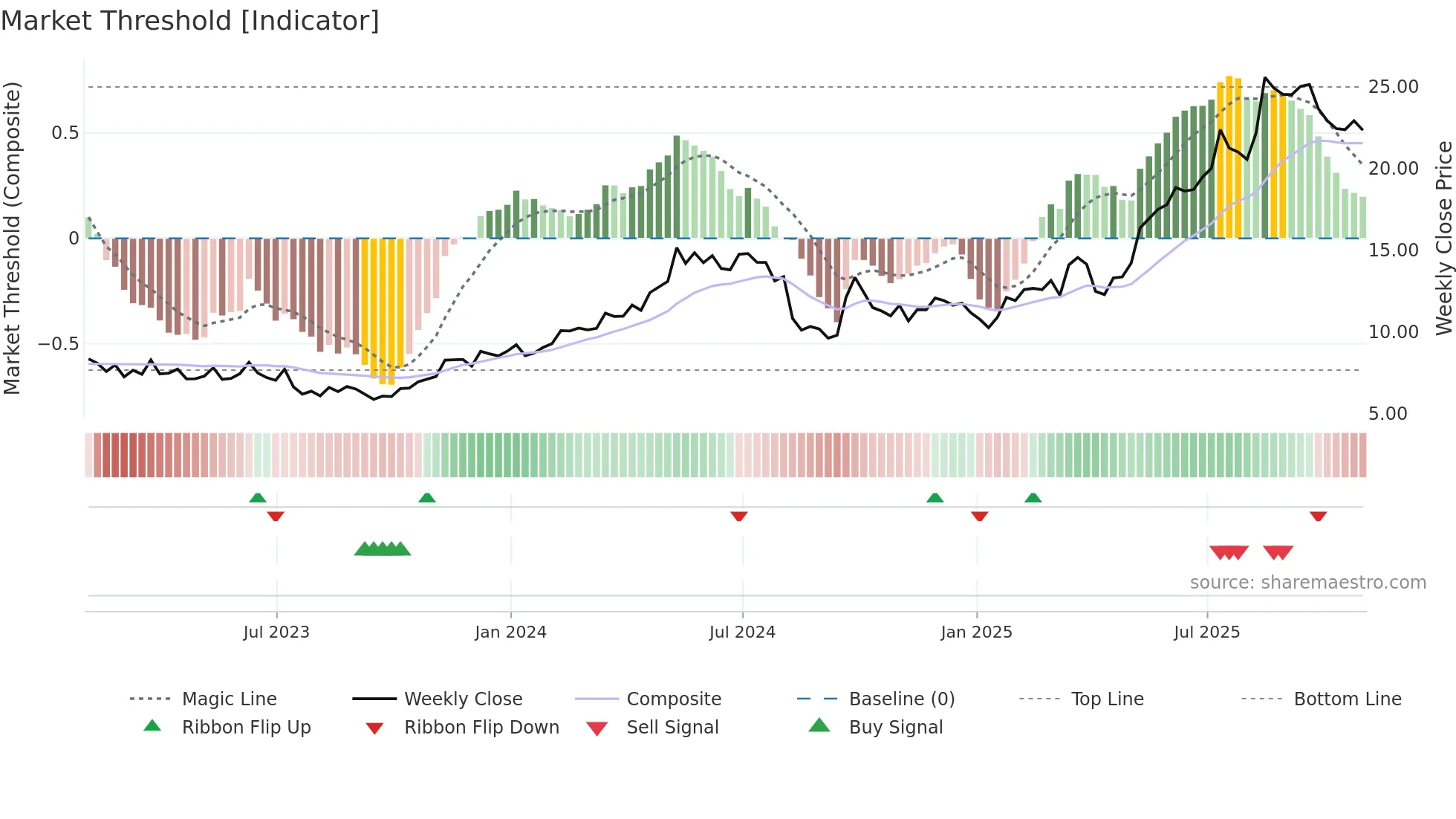 TME weekly Market Threshold chart