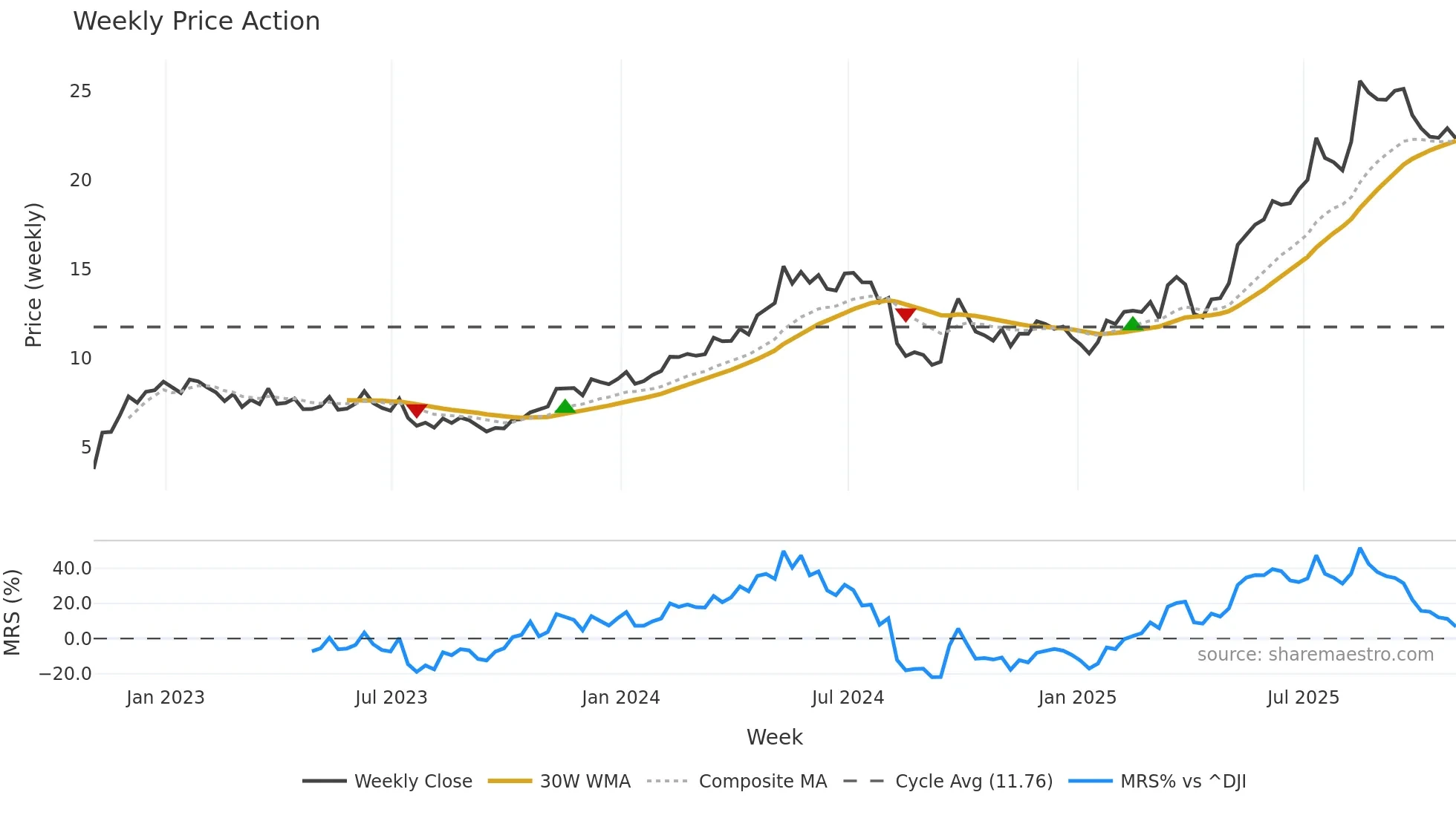 TME weekly Price Action chart, closing 2025-10-31
