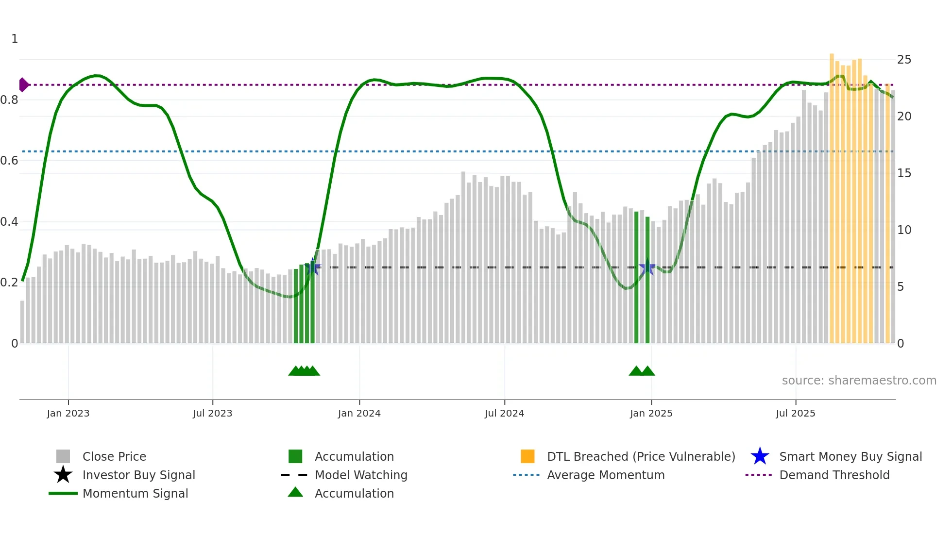 TME weekly Smart Money chart