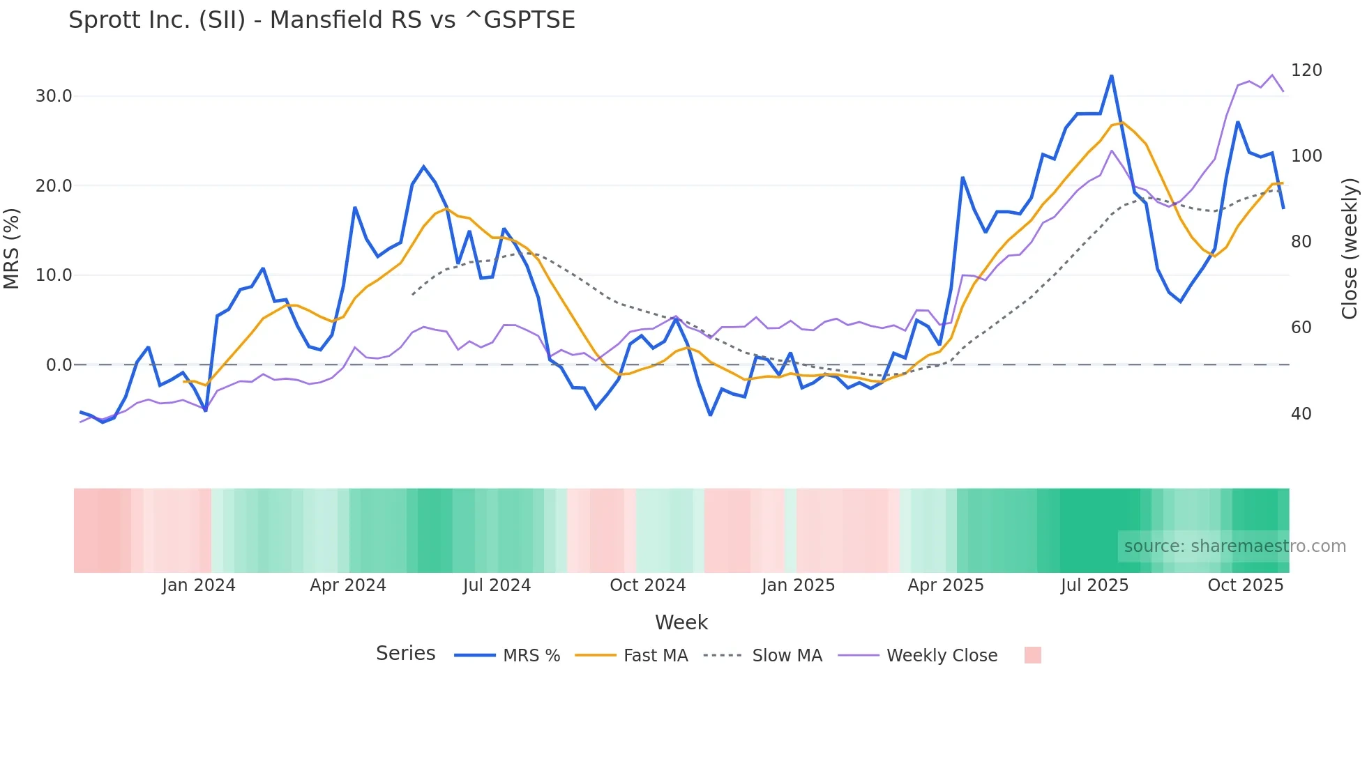 SII Mansfield Relative Strength chart
