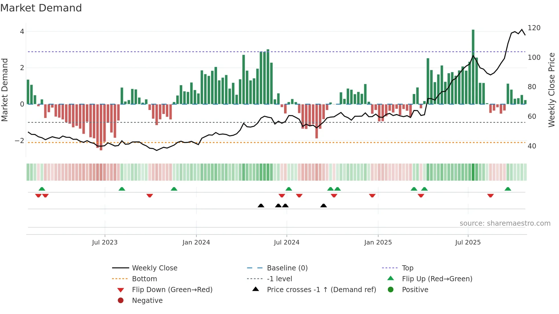 SII weekly Market Demand chart