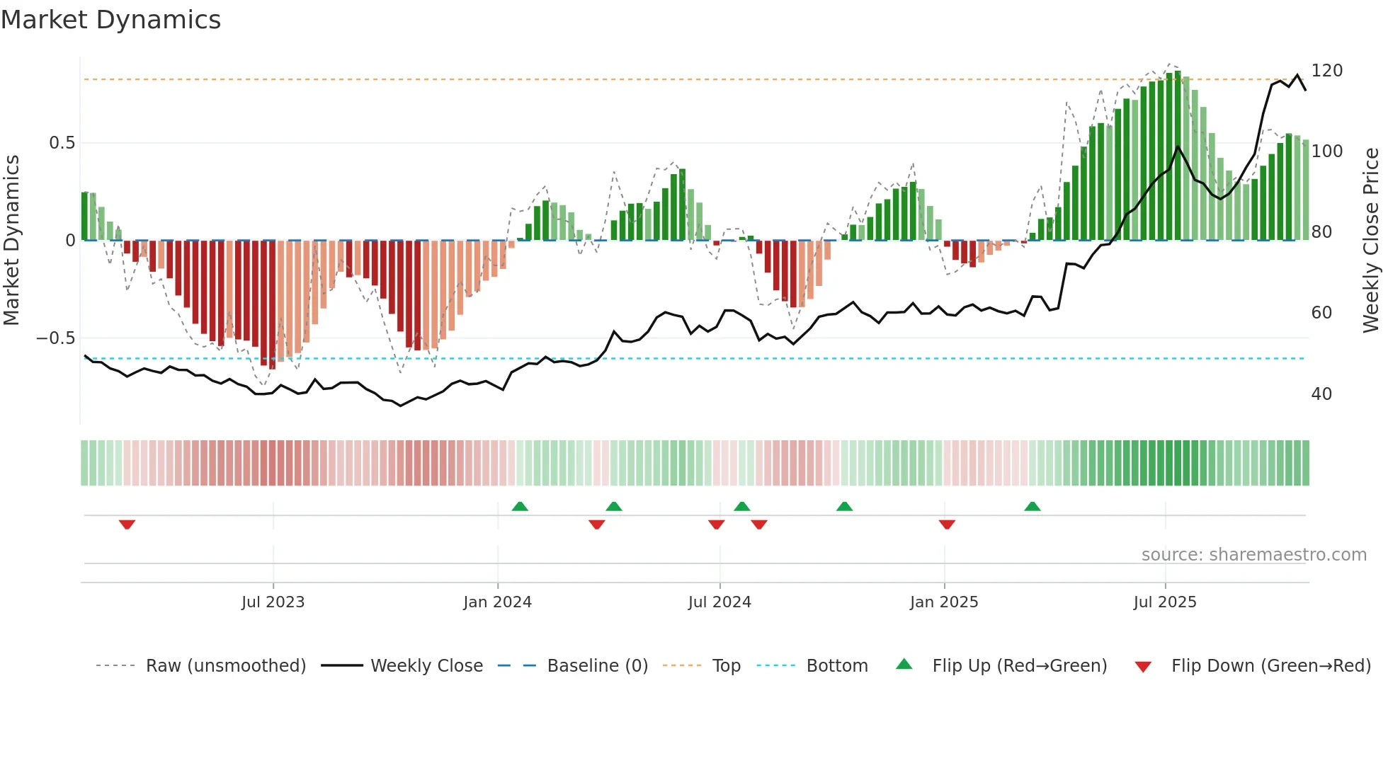 SII weekly Market Dynamics chart