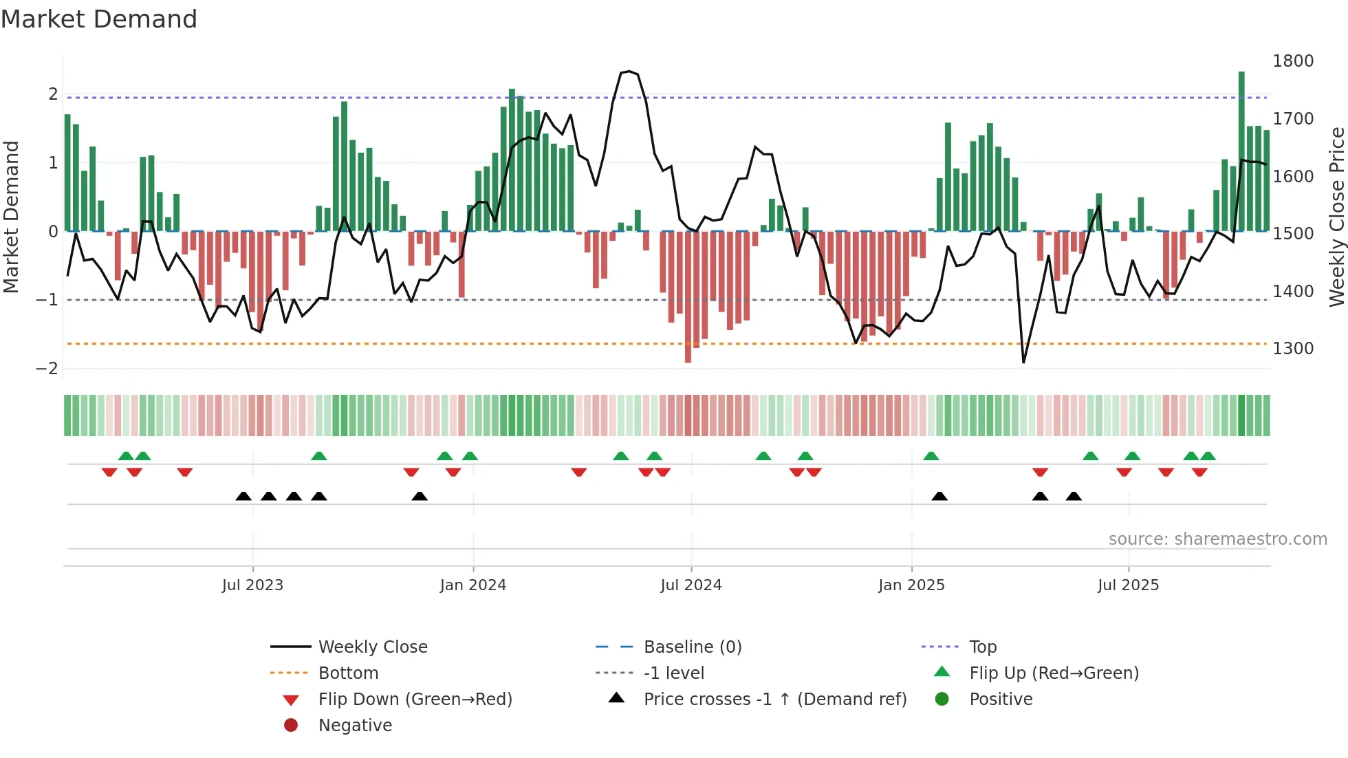 GSK weekly Market Demand chart