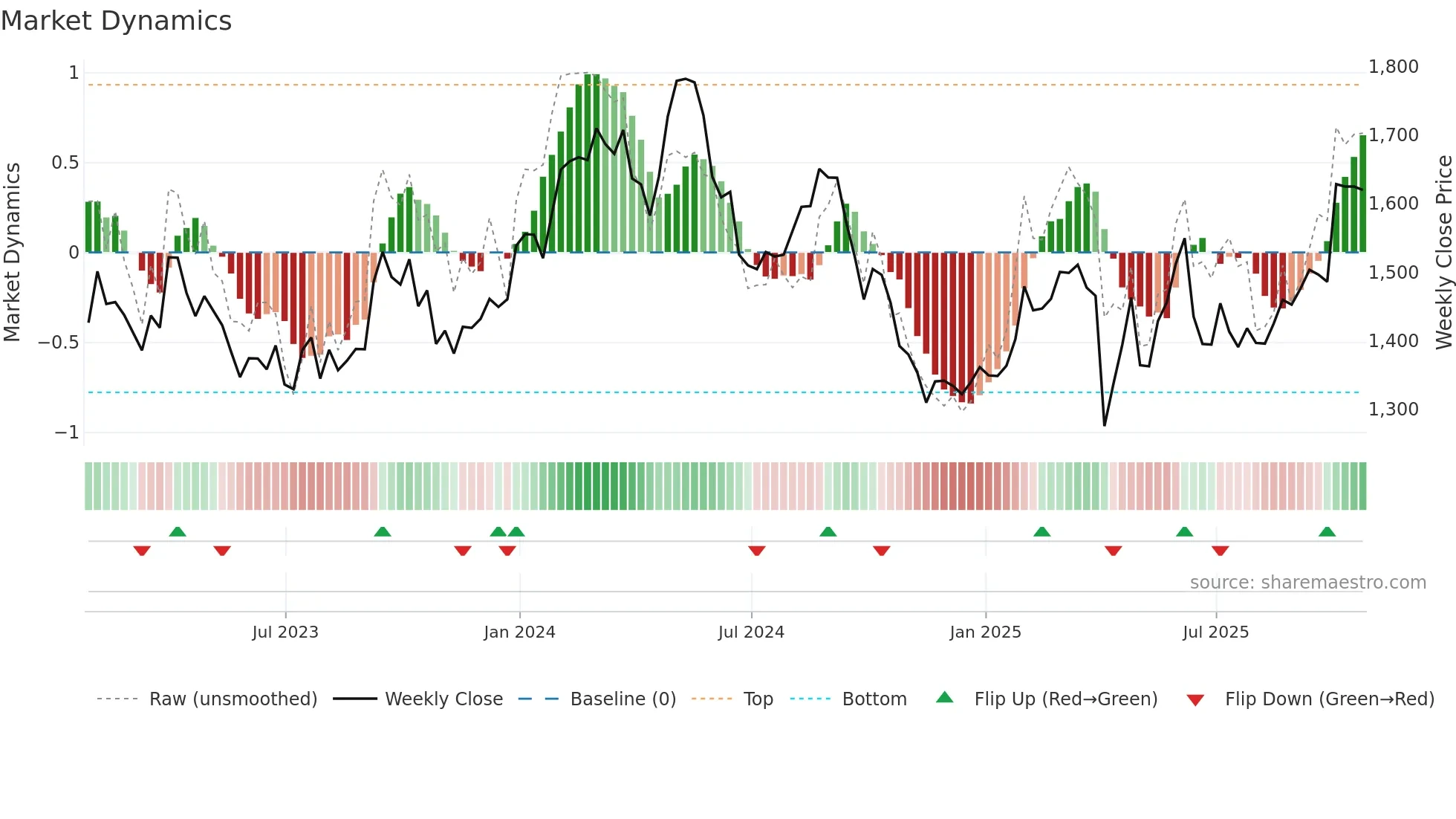 GSK weekly Market Dynamics chart