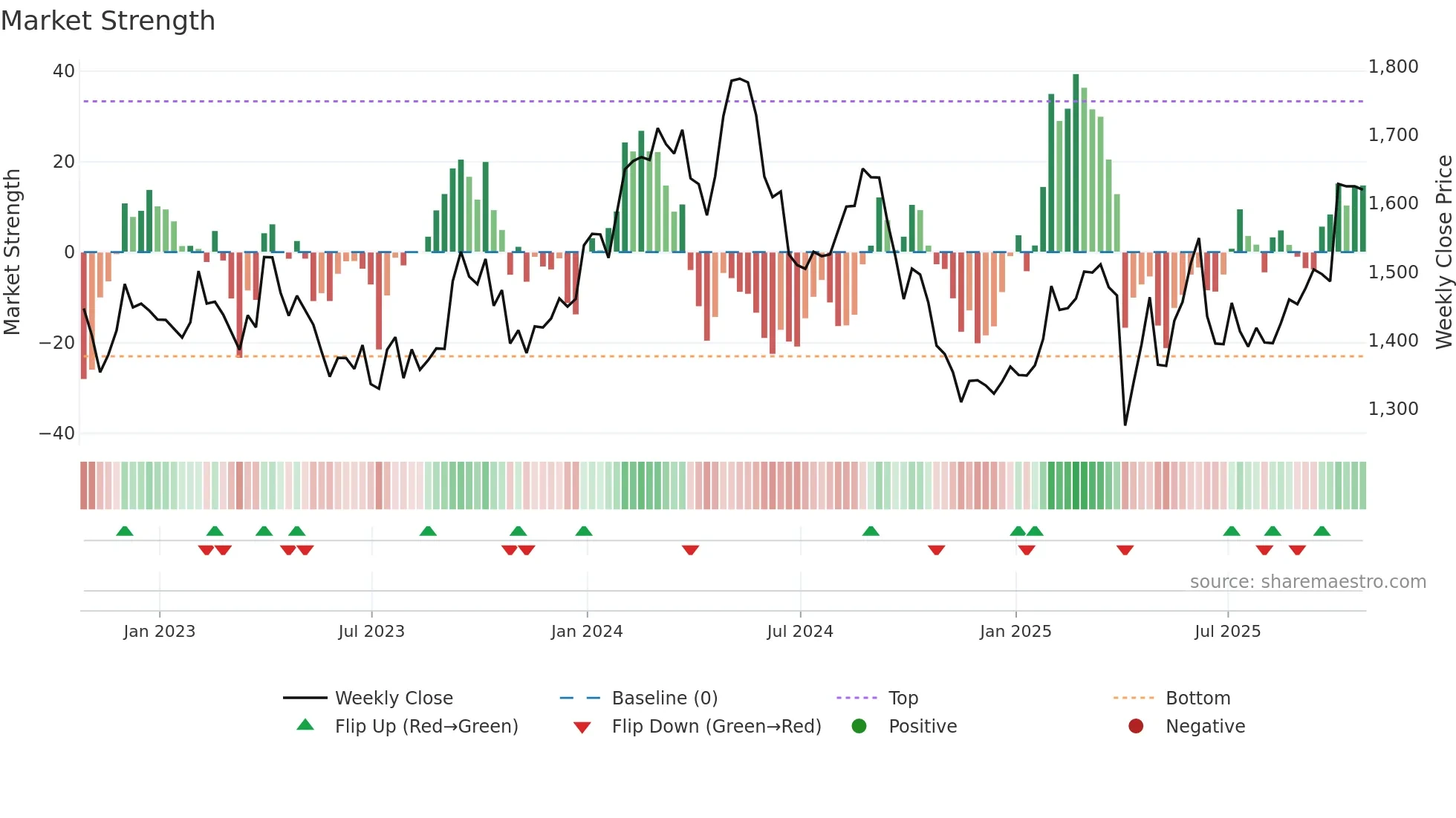GSK weekly Market Strength chart