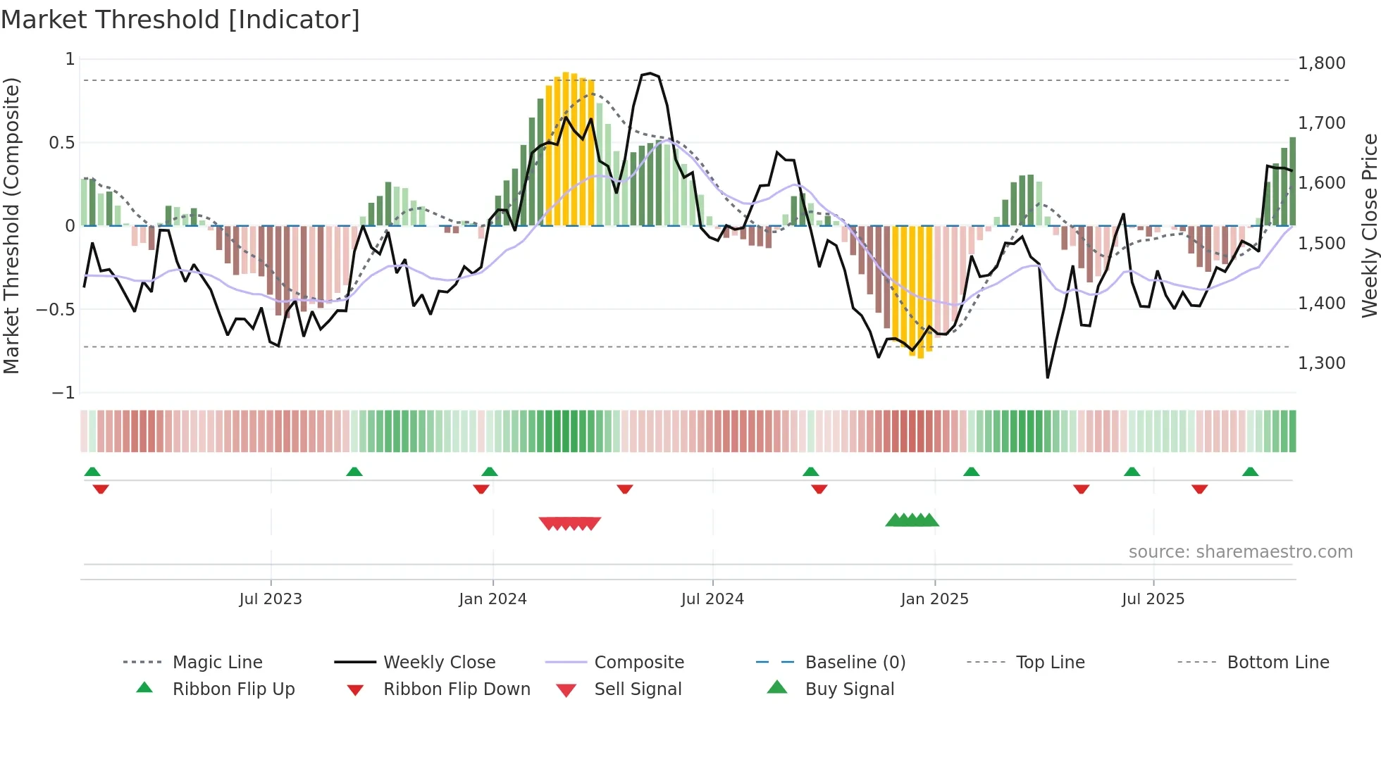 GSK weekly Market Threshold chart