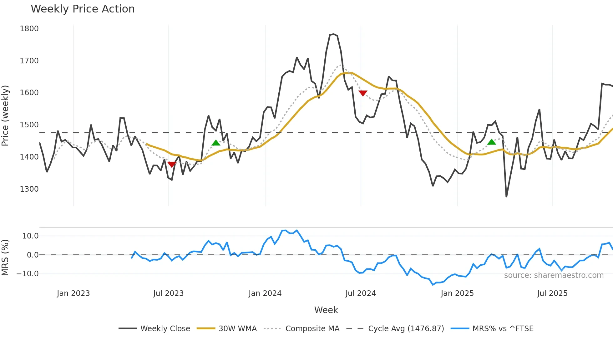 GSK weekly Price Action chart, closing 2025-10-24