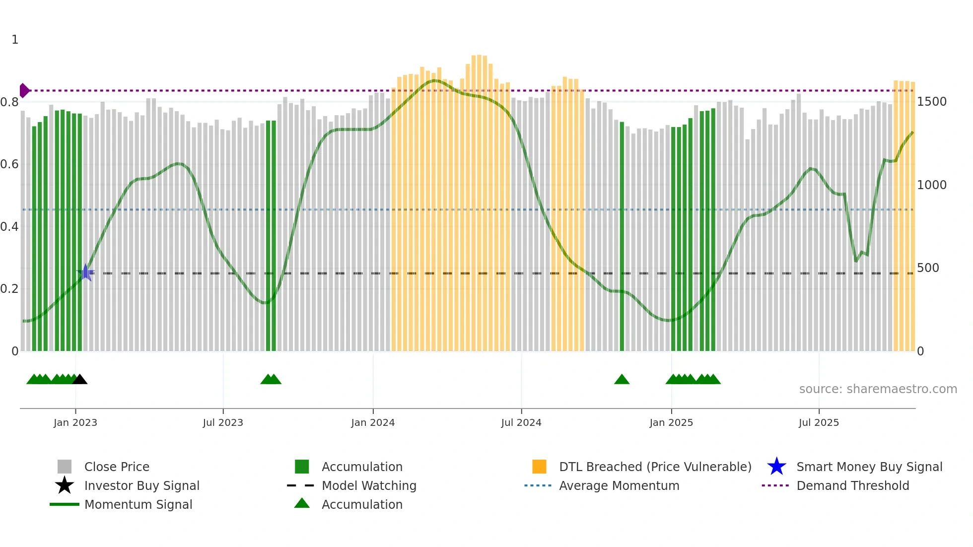 GSK weekly Smart Money chart