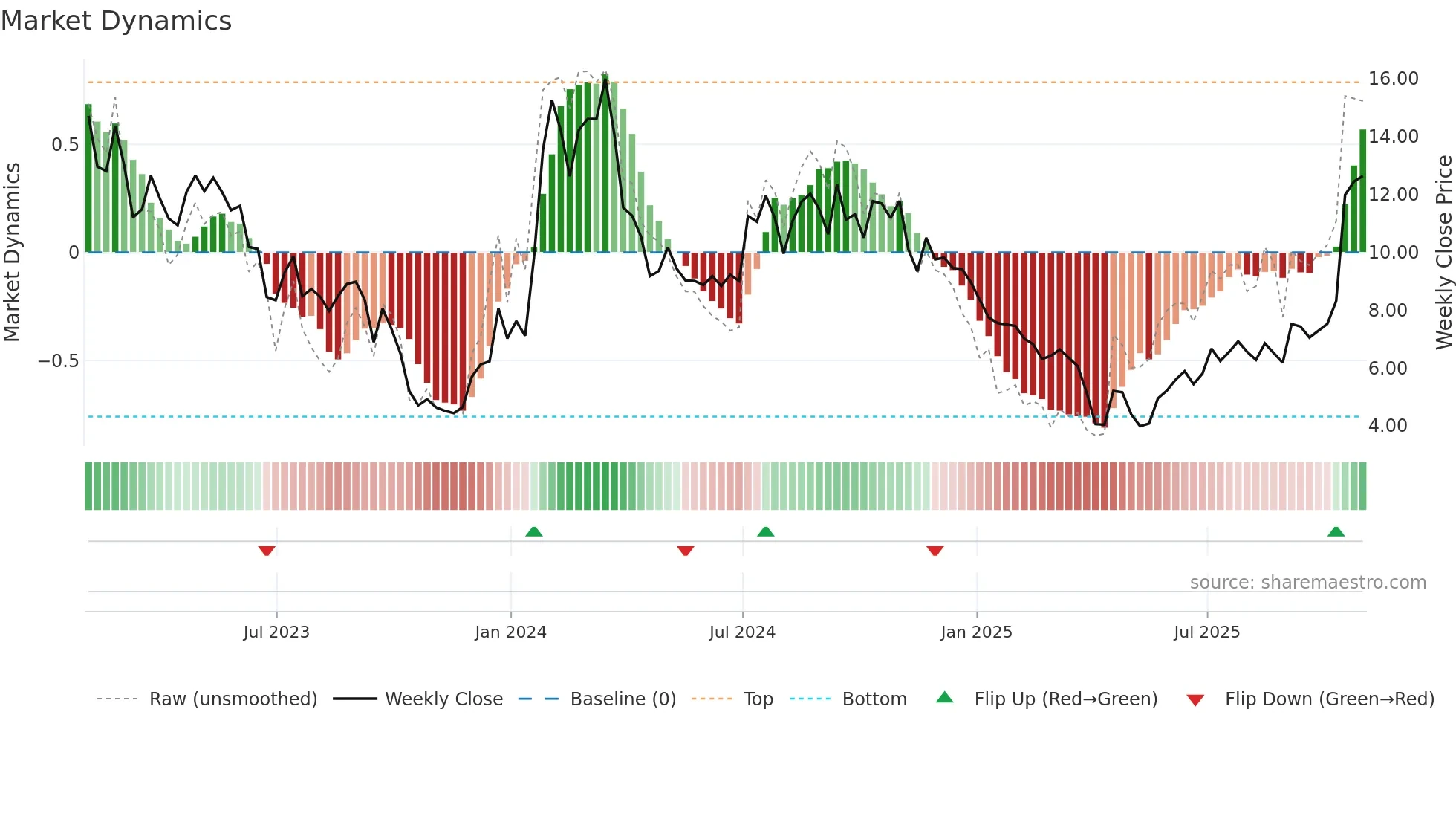 ATXS weekly Market Dynamics chart