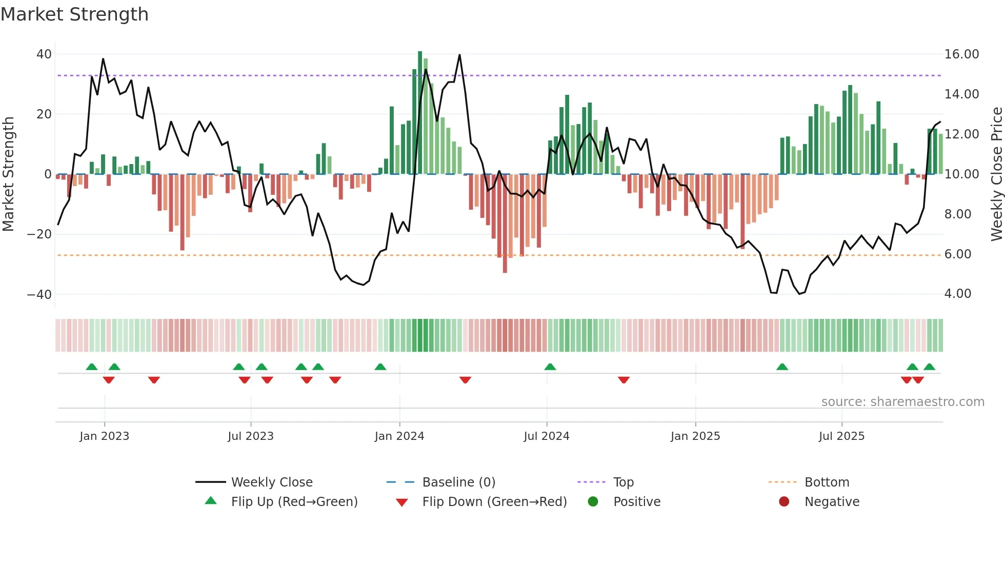 ATXS weekly Market Strength chart