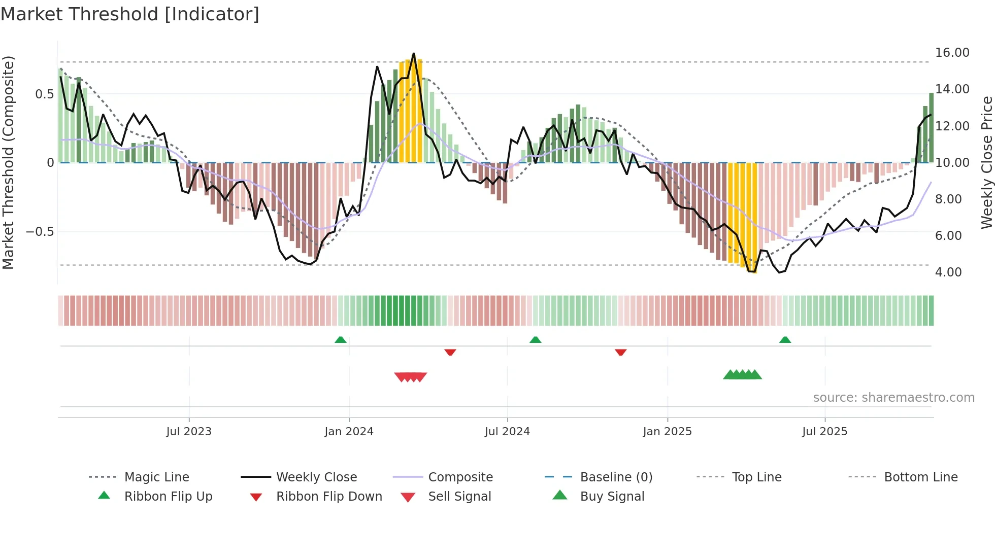 ATXS weekly Market Threshold chart
