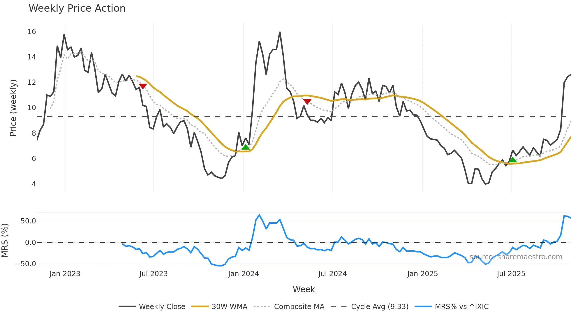 ATXS weekly Price Action chart, closing 2025-10-31
