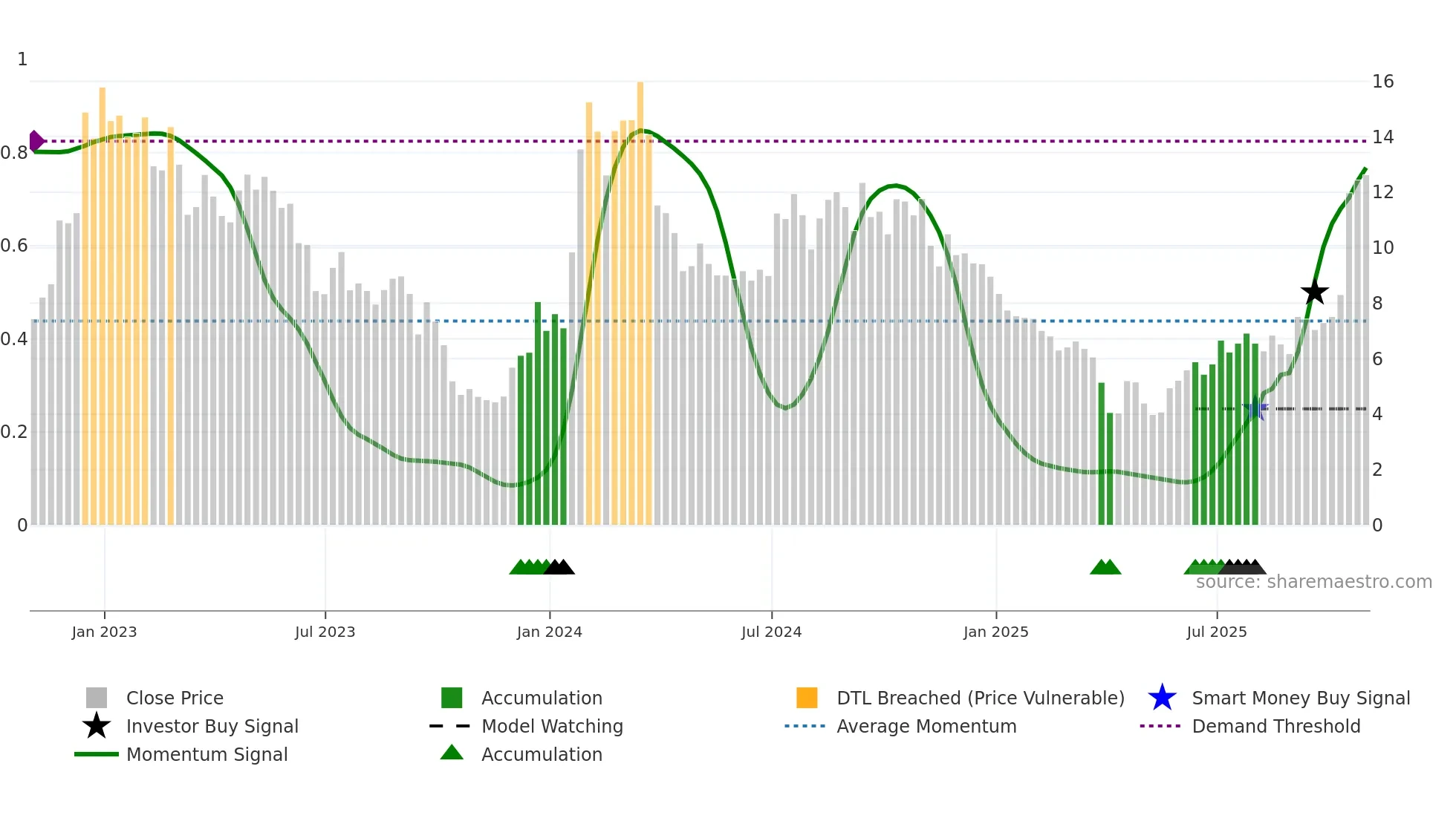 ATXS weekly Smart Money chart