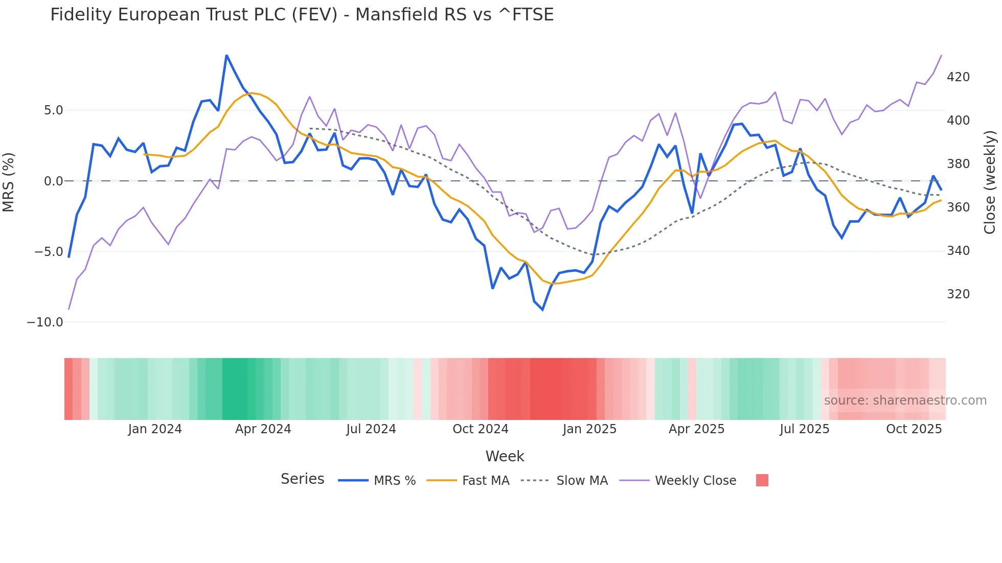 FEV Mansfield Relative Strength chart