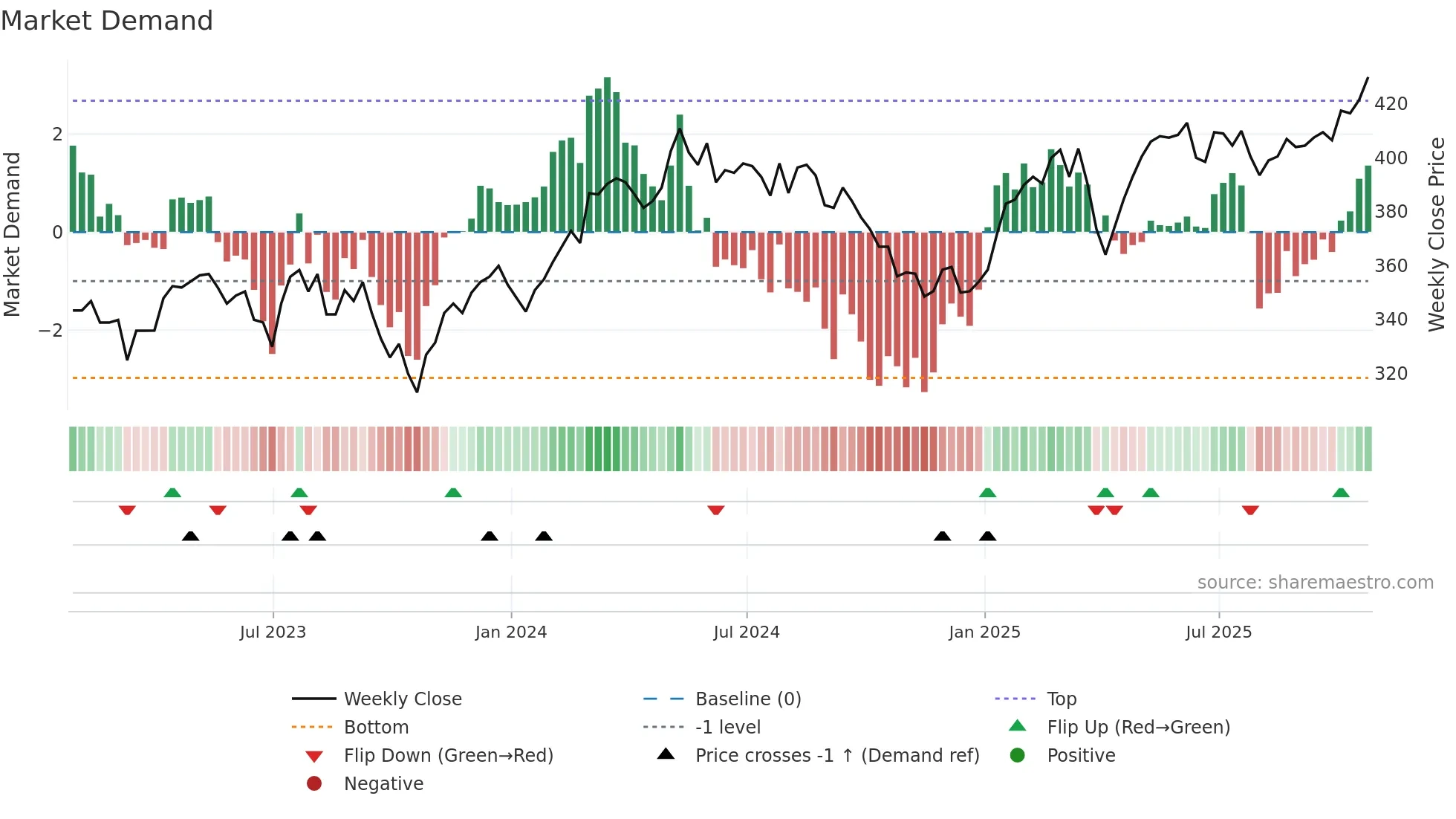 FEV weekly Market Demand chart