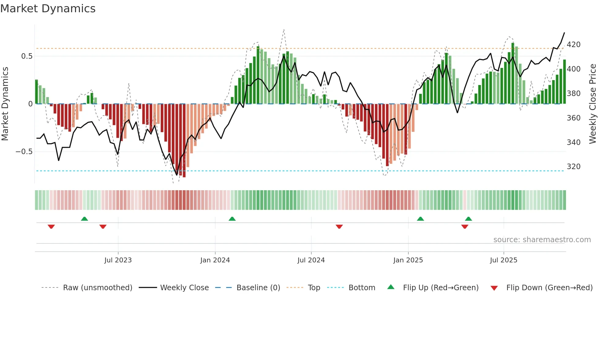 FEV weekly Market Dynamics chart