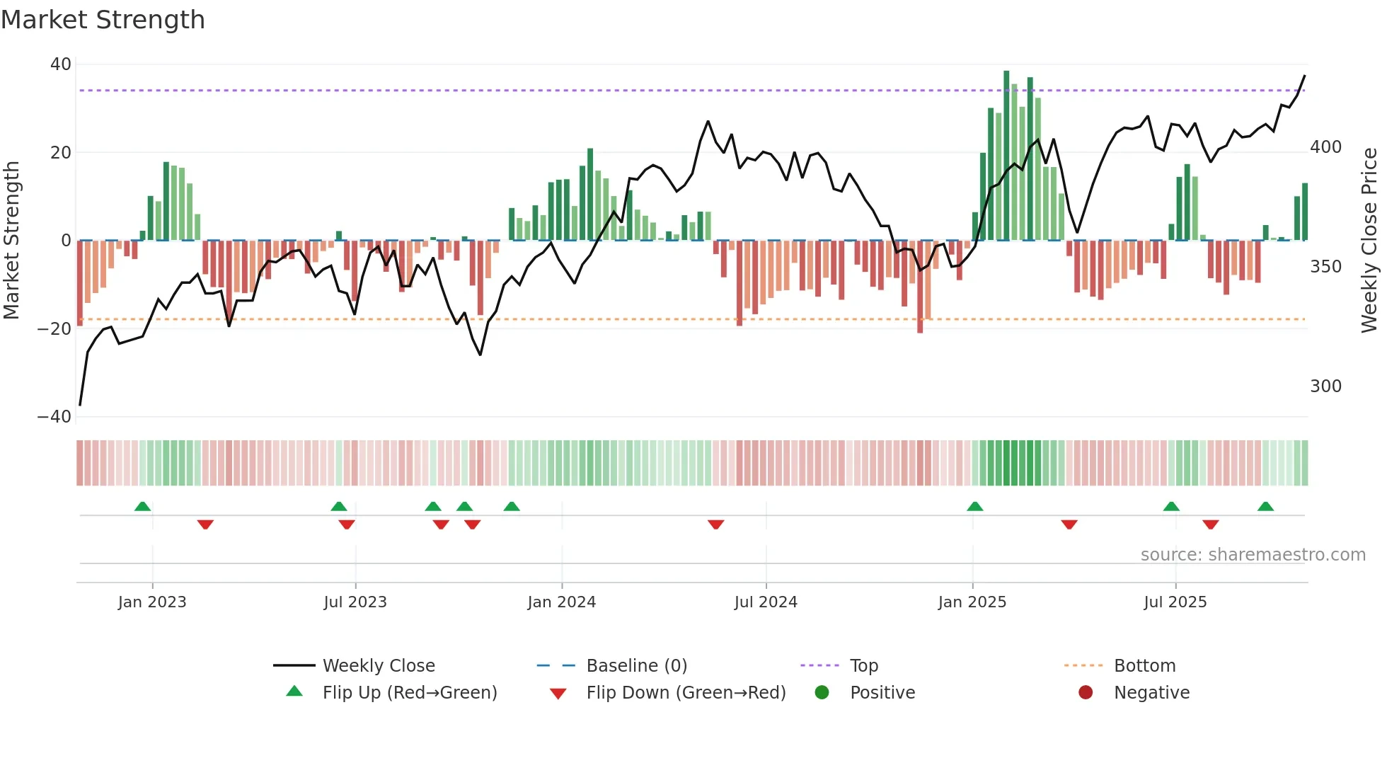 FEV weekly Market Strength chart