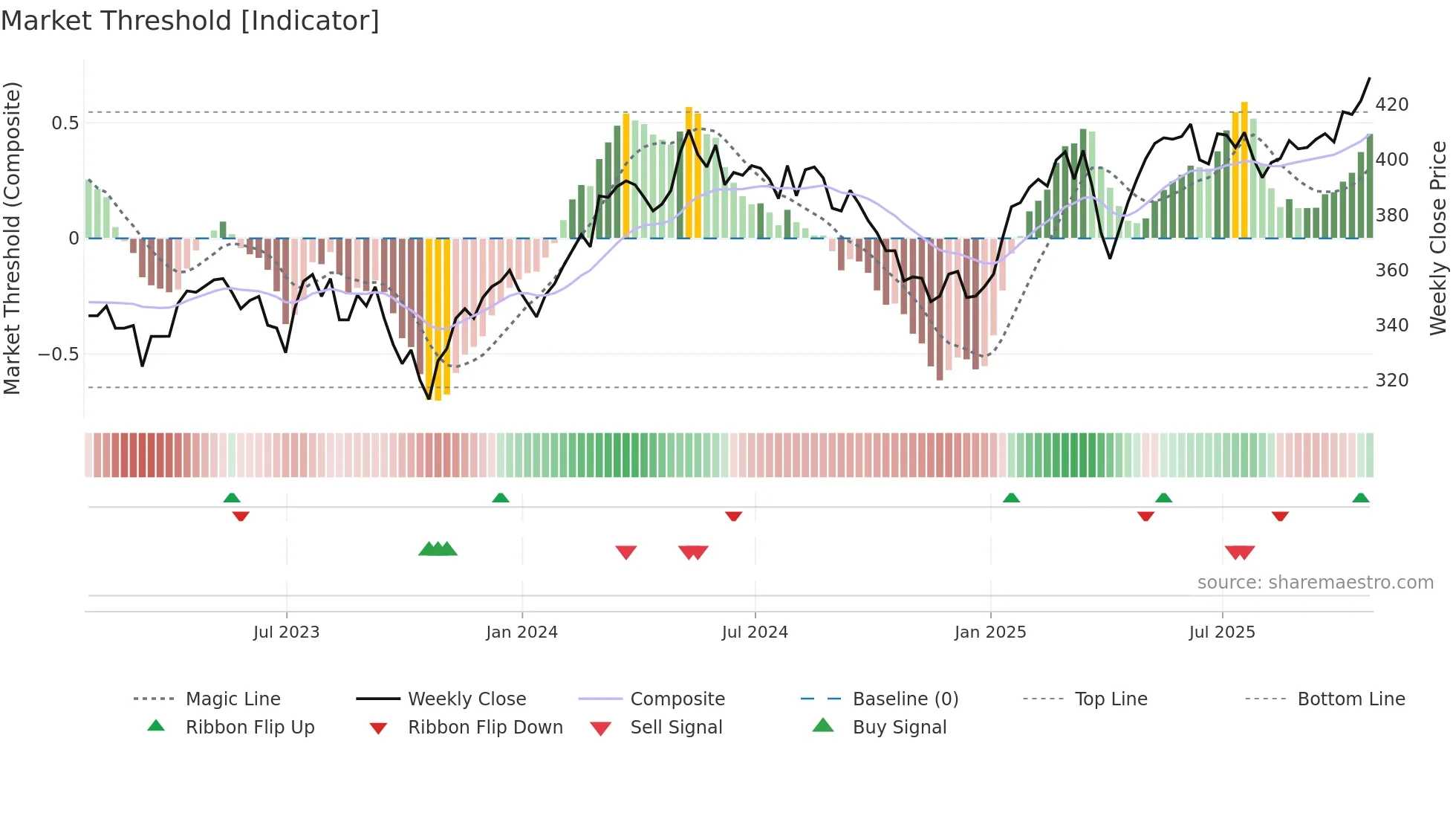 FEV weekly Market Threshold chart