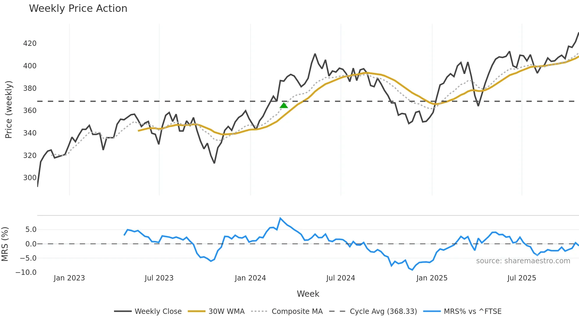 FEV weekly Price Action chart, closing 2025-10-24