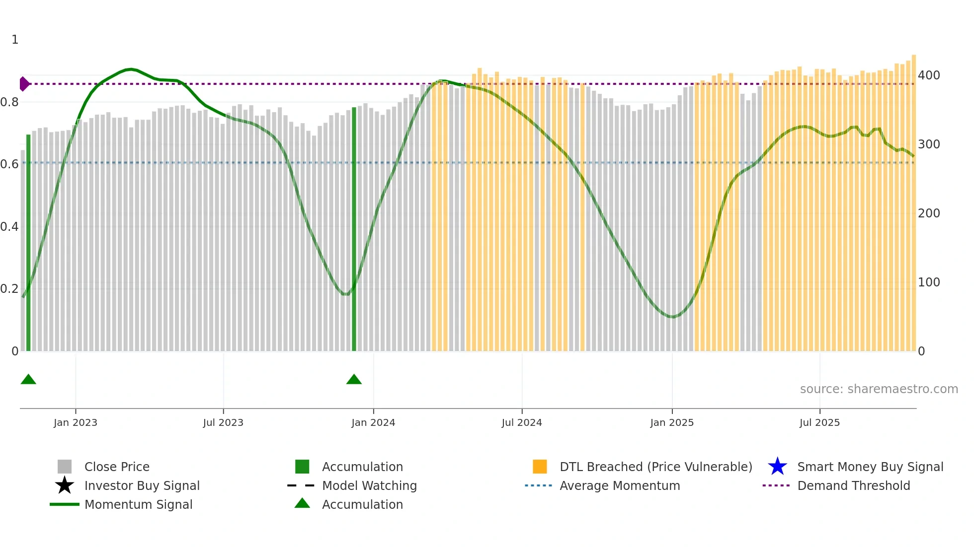 FEV weekly Smart Money chart