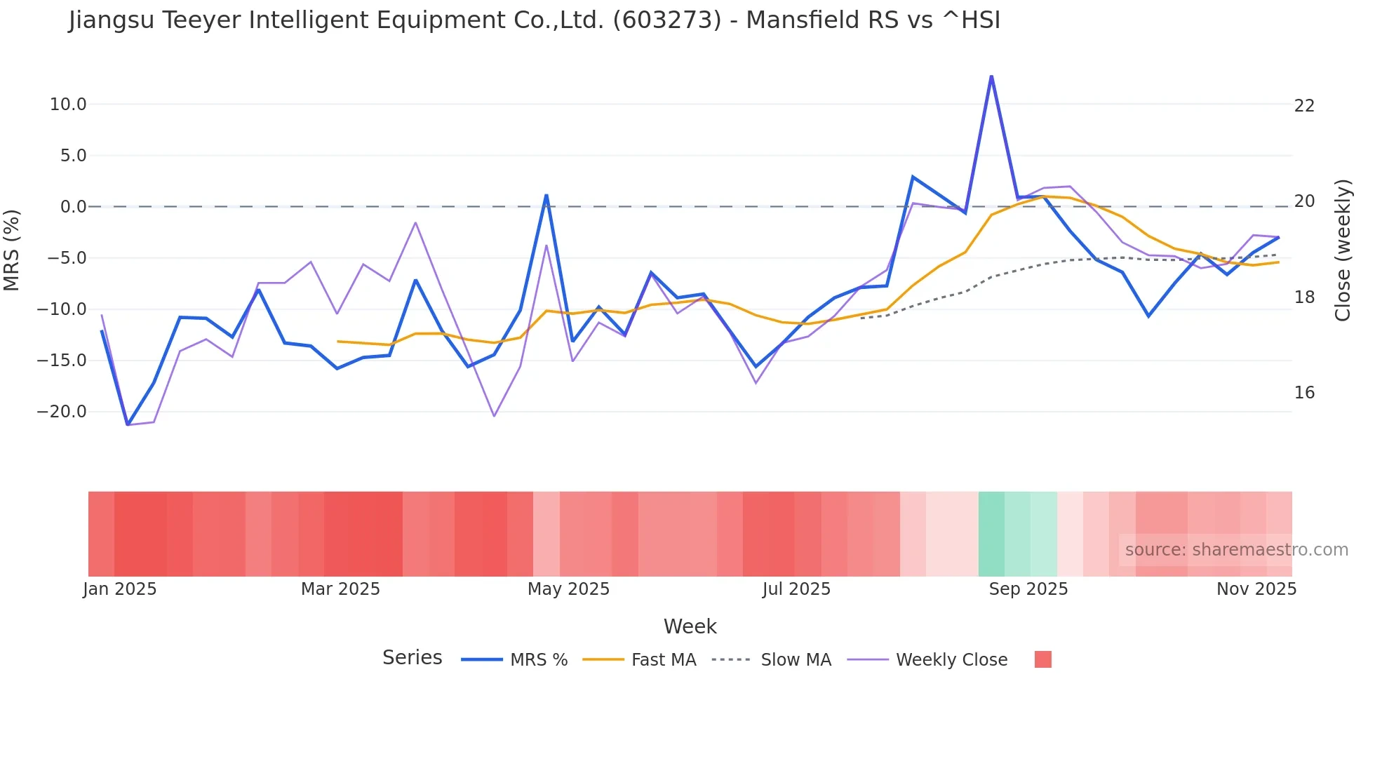 603273 Mansfield Relative Strength chart