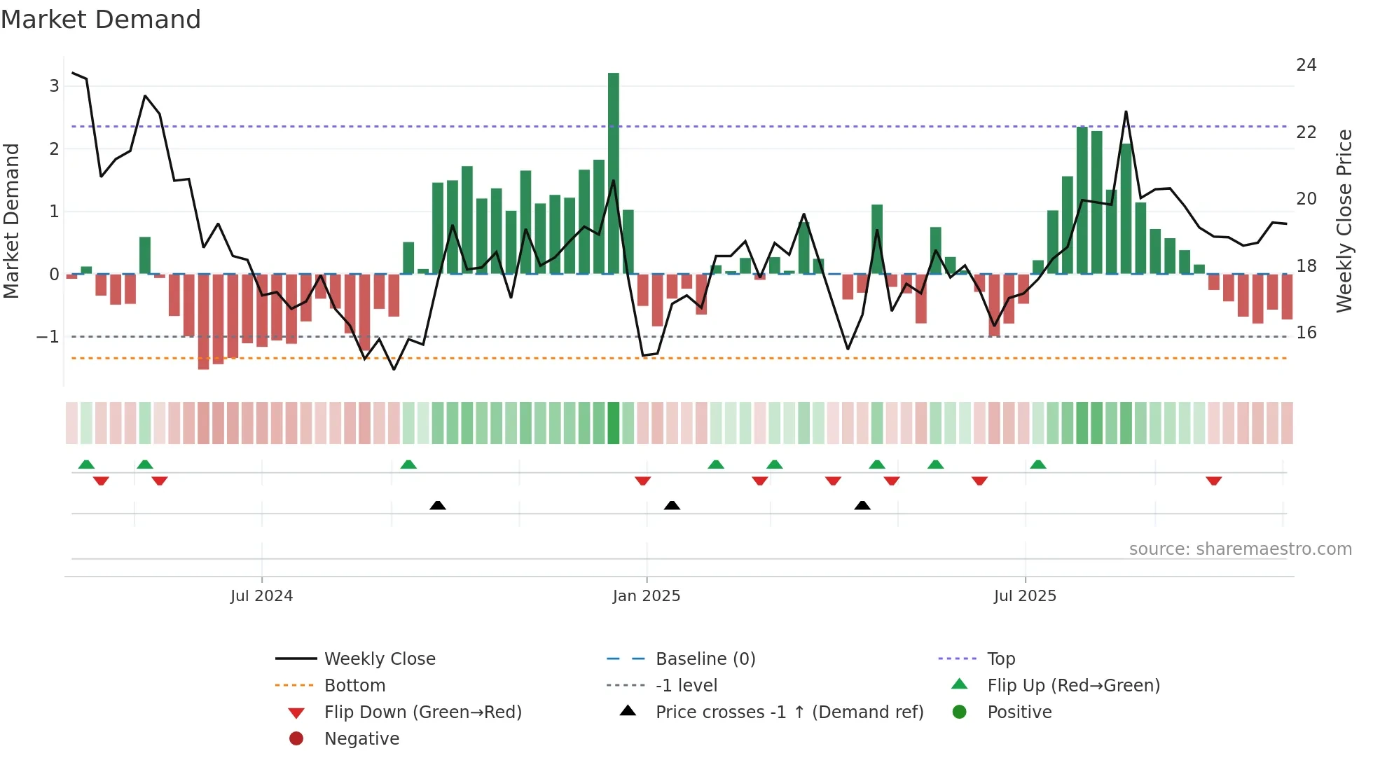 603273 weekly Market Demand chart