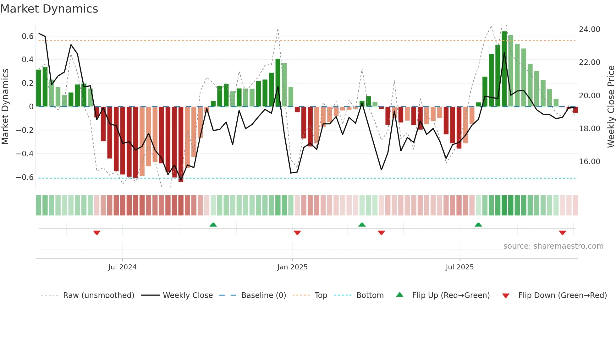 603273 weekly Market Dynamics chart