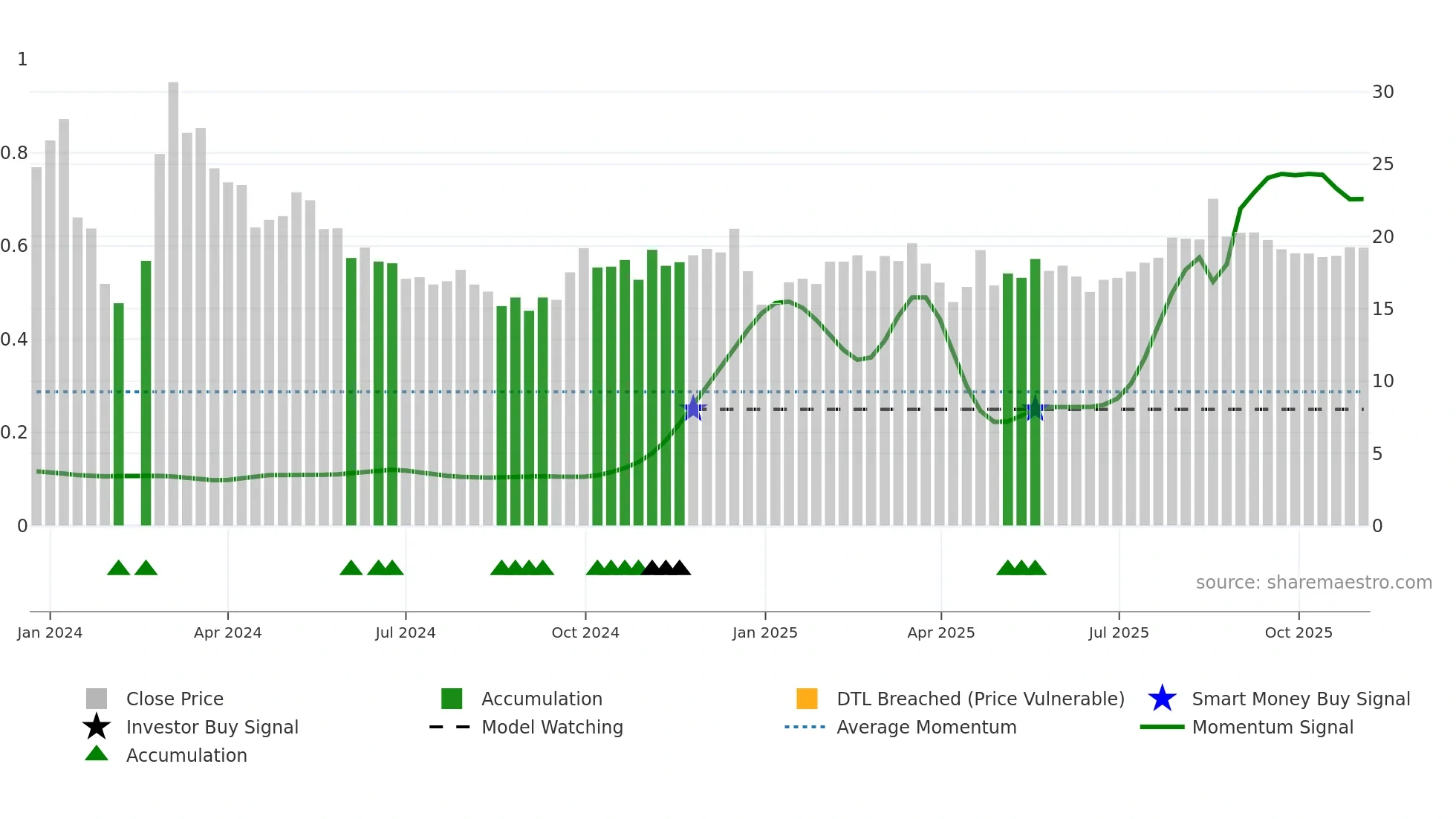 603273 weekly Smart Money chart