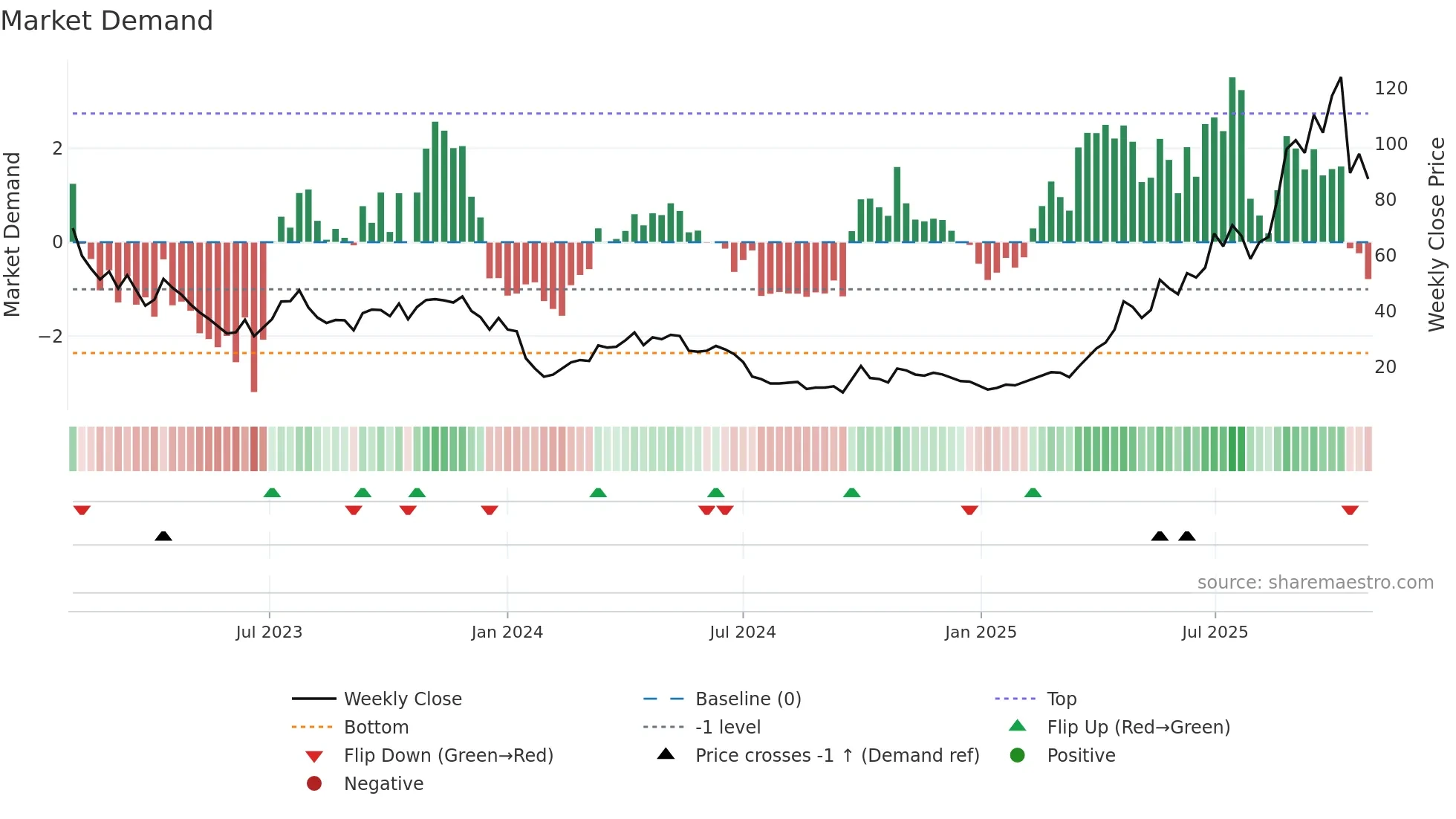 9995 weekly Market Demand chart